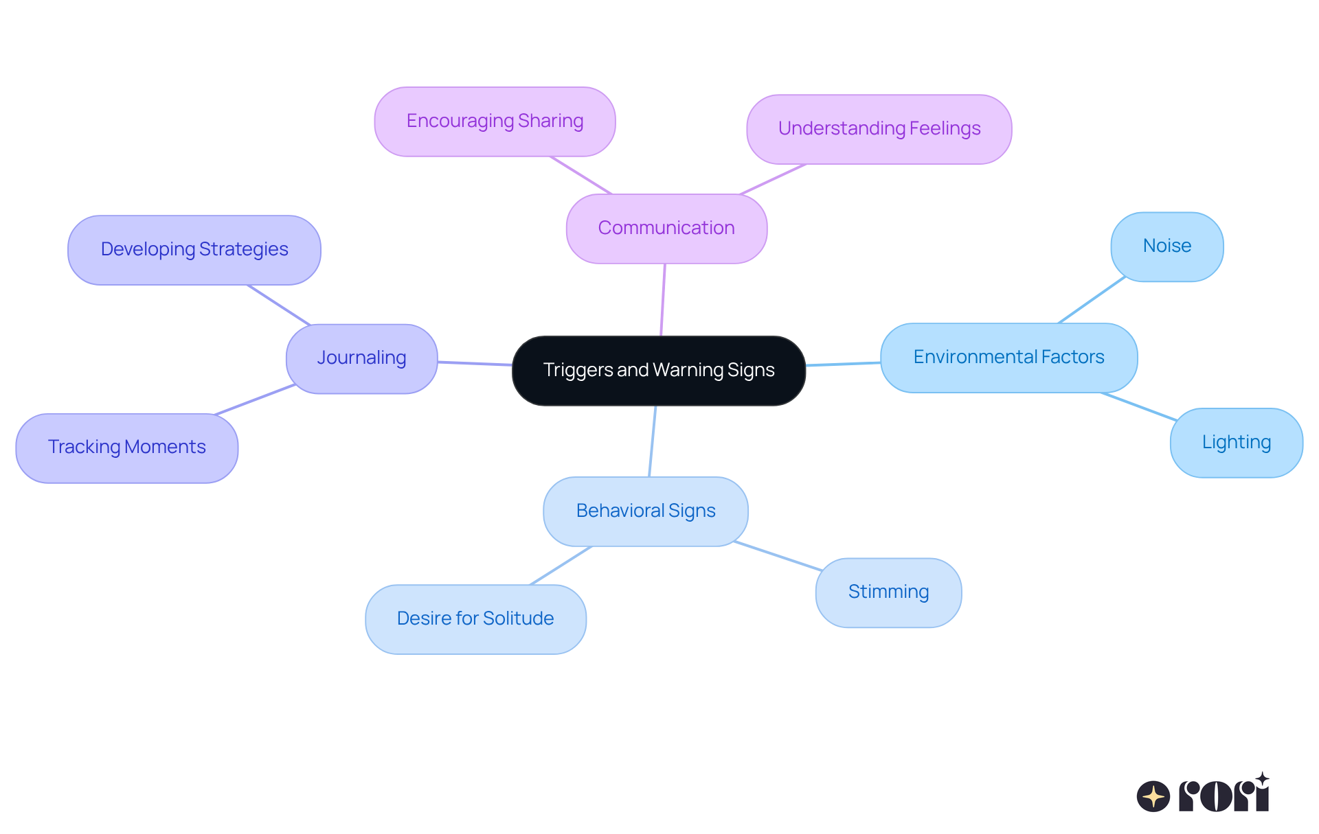 This mindmap helps you see the different factors that can affect your child's feelings. Start at the center with the main topic, then follow the branches to explore environmental factors, behaviors to watch for, ways to keep a journal, and how to communicate with your child about their feelings. This mindmap helps you see the different factors that can affect your child's feelings. Start at the center with the main topic, then follow the branches to explore environmental factors, behaviors to watch for, ways to keep a journal, and how to communicate with your child about their feelings.