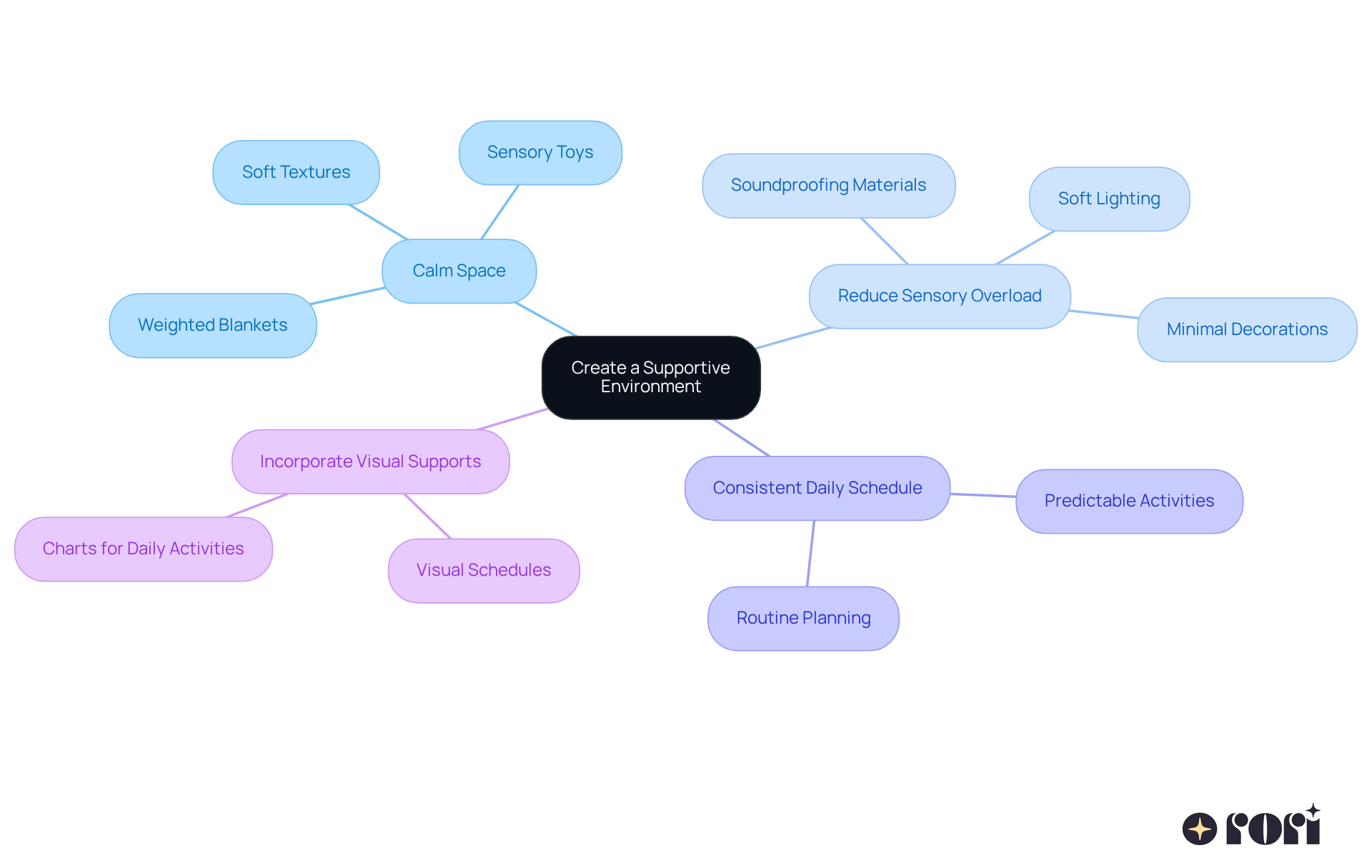 The central idea is about creating a nurturing space for children with autism. Each branch represents a key strategy, and the sub-branches detail specific items or actions that can help. Follow the branches to see how each strategy contributes to a supportive environment. The central idea is about creating a nurturing space for children with autism. Each branch represents a key strategy, and the sub-branches detail specific items or actions that can help. Follow the branches to see how each strategy contributes to a supportive environment.