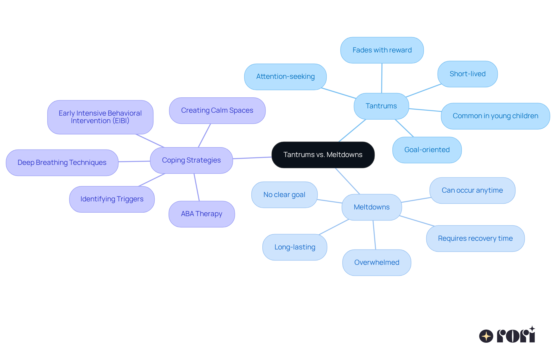 This mindmap helps you see the differences between tantrums and meltdowns. Each branch shows key characteristics and coping strategies. The central idea connects everything, making it easier to understand how to support kids effectively. This mindmap helps you see the differences between tantrums and meltdowns. Each branch shows key characteristics and coping strategies. The central idea connects everything, making it easier to understand how to support kids effectively.