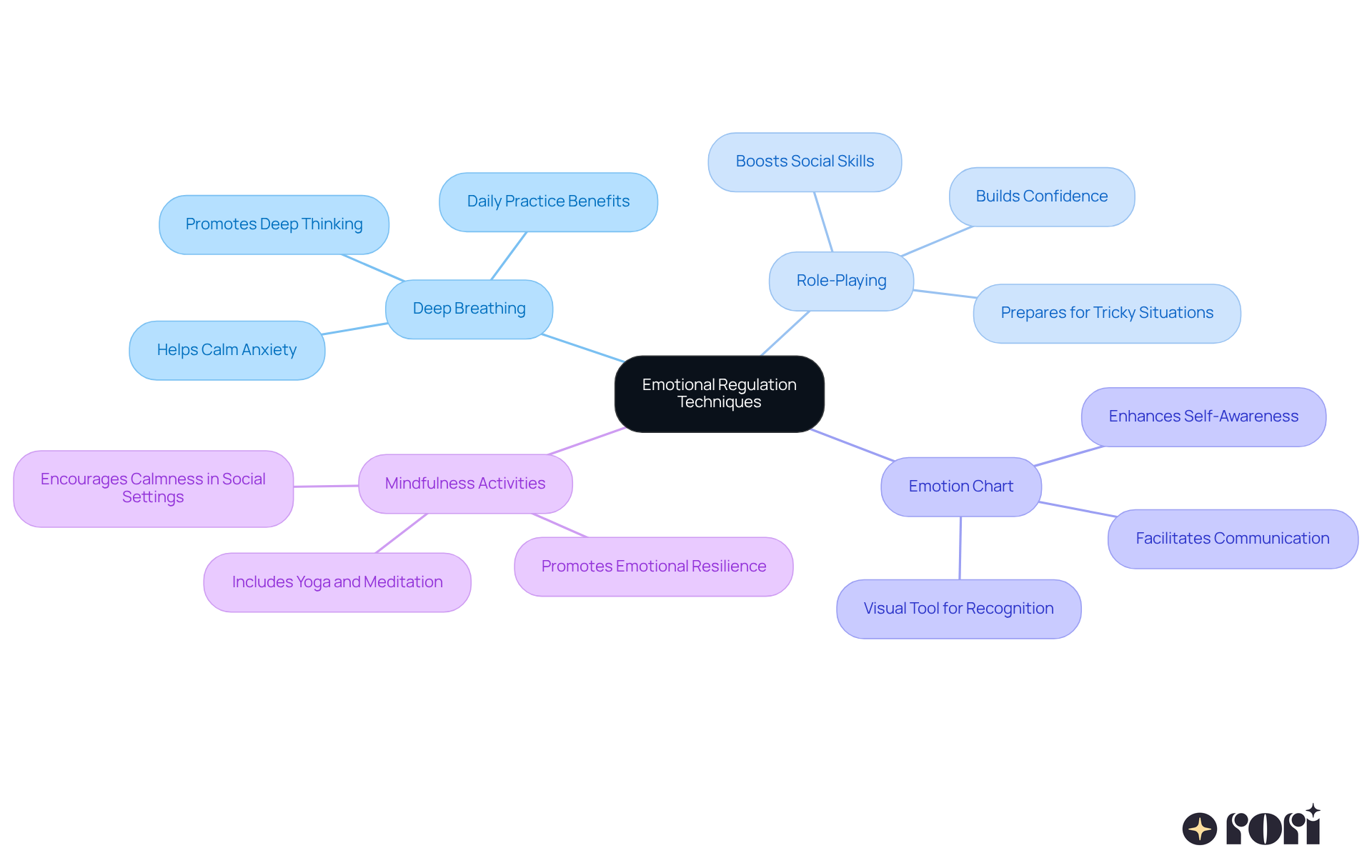 The center shows the main topic of emotional regulation, and each branch represents a different technique. Follow the branches to see how each method helps kids manage their emotions better.