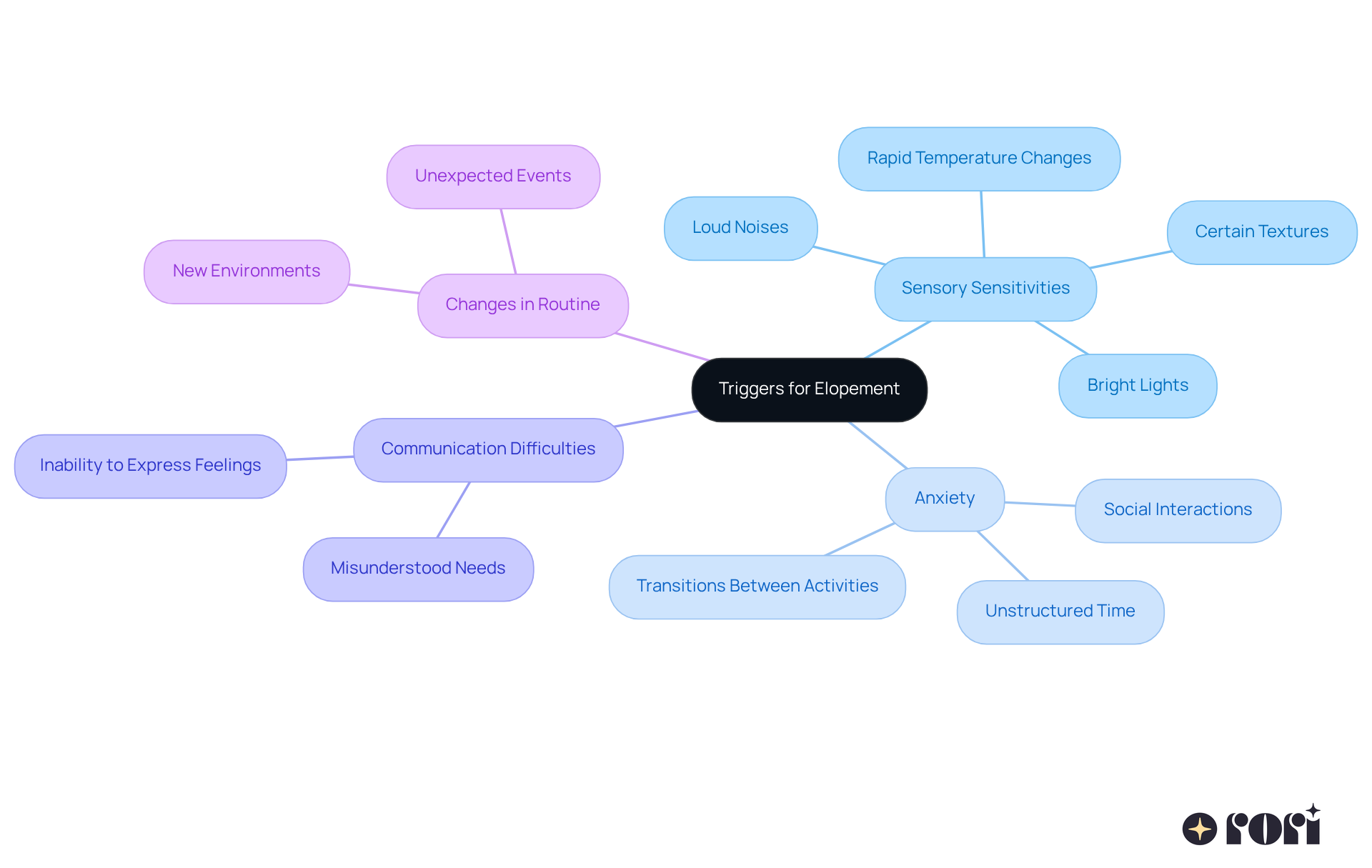 The central node represents the main topic of elopement triggers. Each branch shows a different category of triggers, and the sub-branches provide specific examples. This layout helps caregivers visualize the various factors that can lead to elopement behaviors. The central node represents the main topic of elopement triggers. Each branch shows a different category of triggers, and the sub-branches provide specific examples. This layout helps caregivers visualize the various factors that can lead to elopement behaviors.