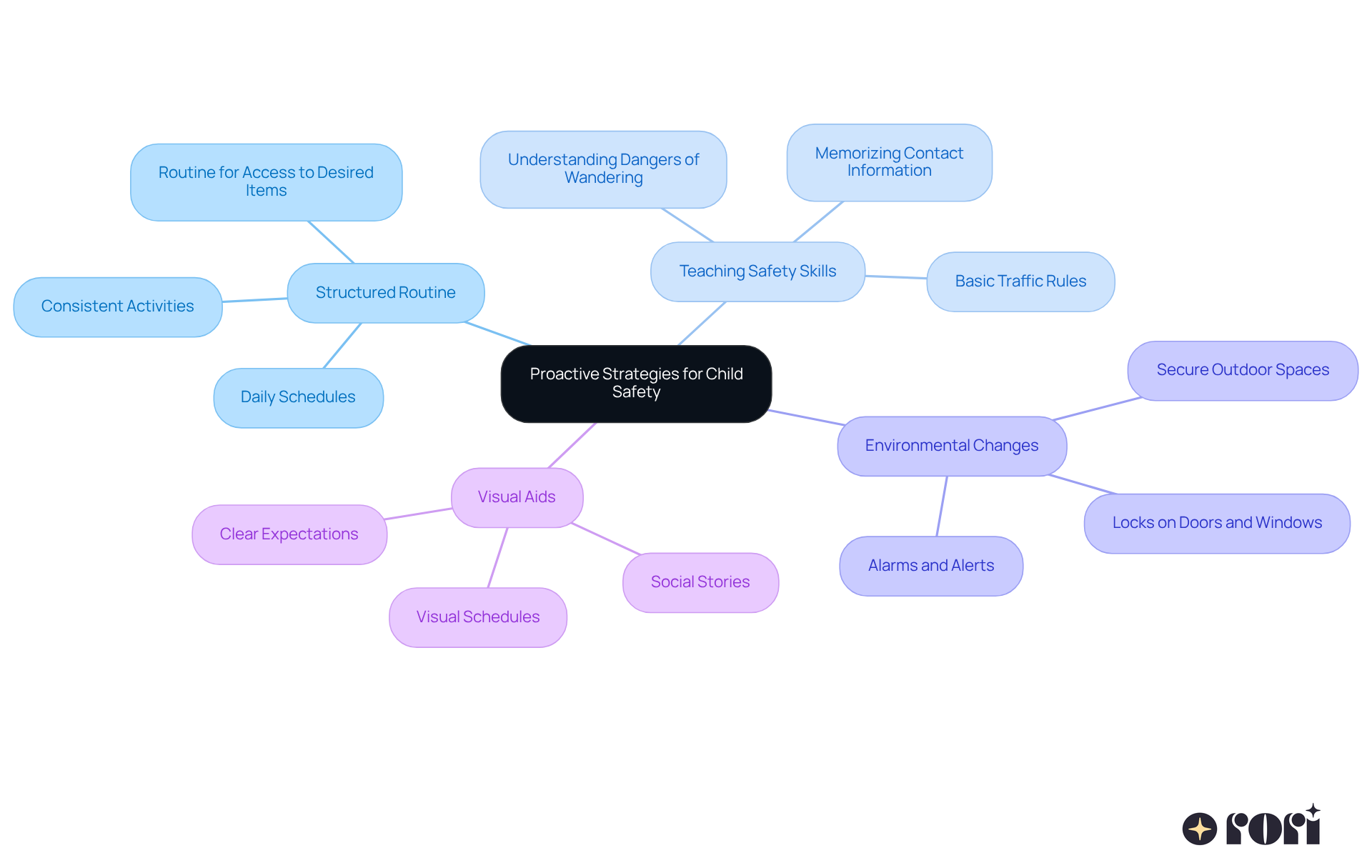 This mindmap shows how different strategies can help keep children safe. Start at the center with the main idea, then follow the branches to see specific actions you can take in each area.