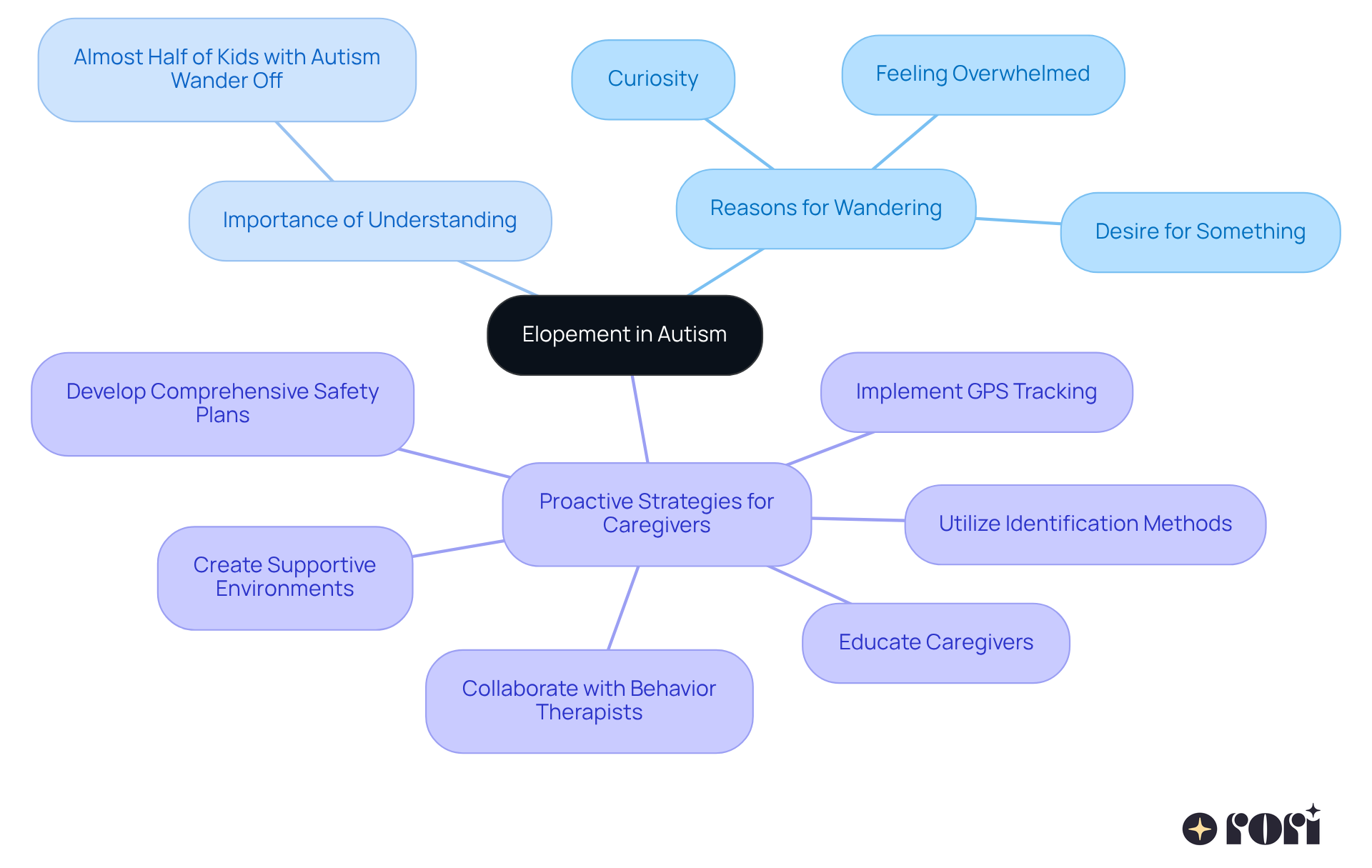 This mindmap starts with the main idea of elopement in autism at the center. Each branch represents a key aspect: reasons why kids wander, why understanding this behavior is crucial, and strategies caregivers can use. Follow the branches to see how everything connects! This mindmap starts with the main idea of elopement in autism at the center. Each branch represents a key aspect: reasons why kids wander, why understanding this behavior is crucial, and strategies caregivers can use. Follow the branches to see how everything connects!
