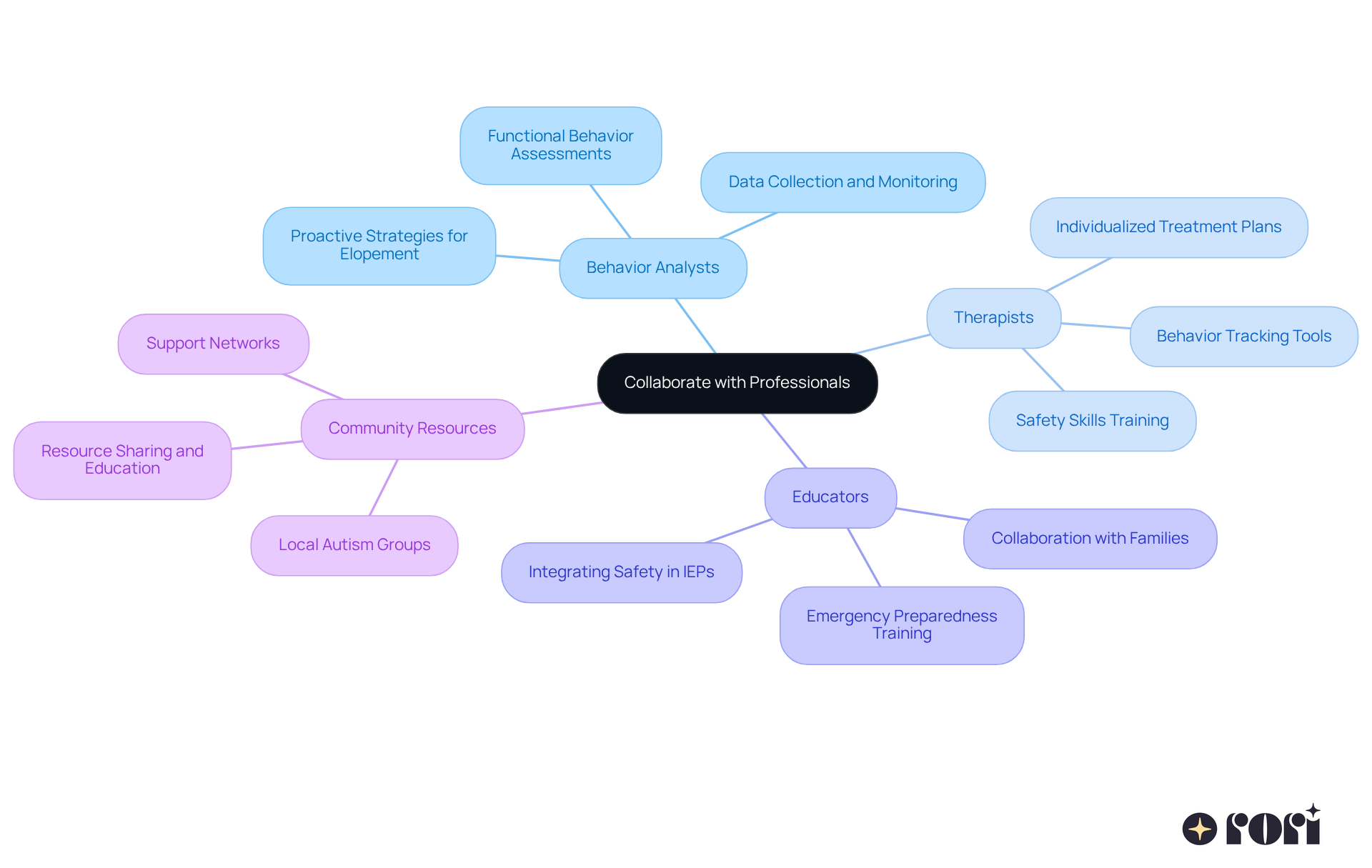The center represents the main idea of collaboration. Each branch shows a different type of professional or resource, and the sub-branches detail how they contribute to keeping your child safe. This visual helps you see how all these elements connect to create a supportive network. The center represents the main idea of collaboration. Each branch shows a different type of professional or resource, and the sub-branches detail how they contribute to keeping your child safe. This visual helps you see how all these elements connect to create a supportive network.