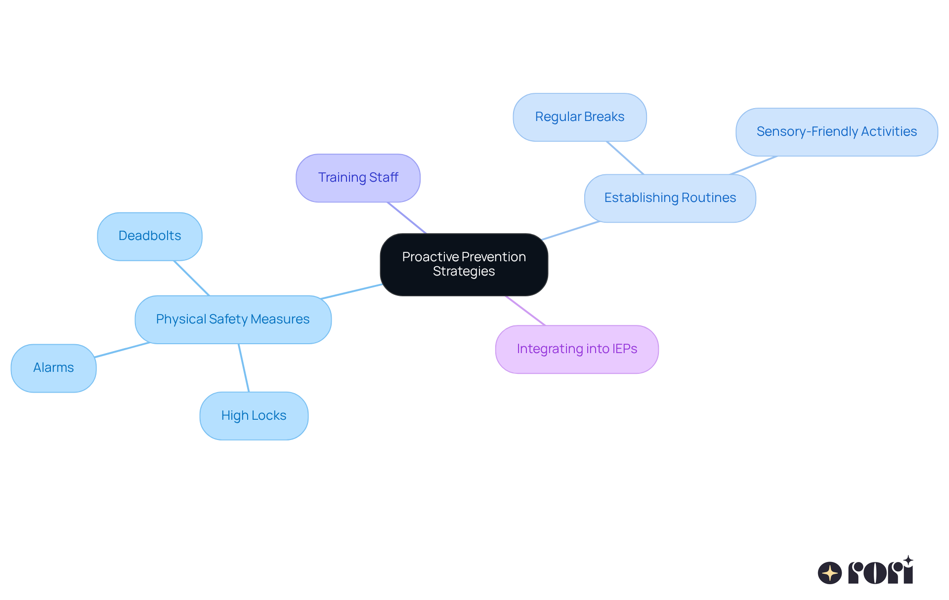 This mindmap shows various strategies to keep children safe from wandering off. Start at the center with the main idea, then follow the branches to see different approaches and specific actions that can be taken to create a secure environment. This mindmap shows various strategies to keep children safe from wandering off. Start at the center with the main idea, then follow the branches to see different approaches and specific actions that can be taken to create a secure environment.