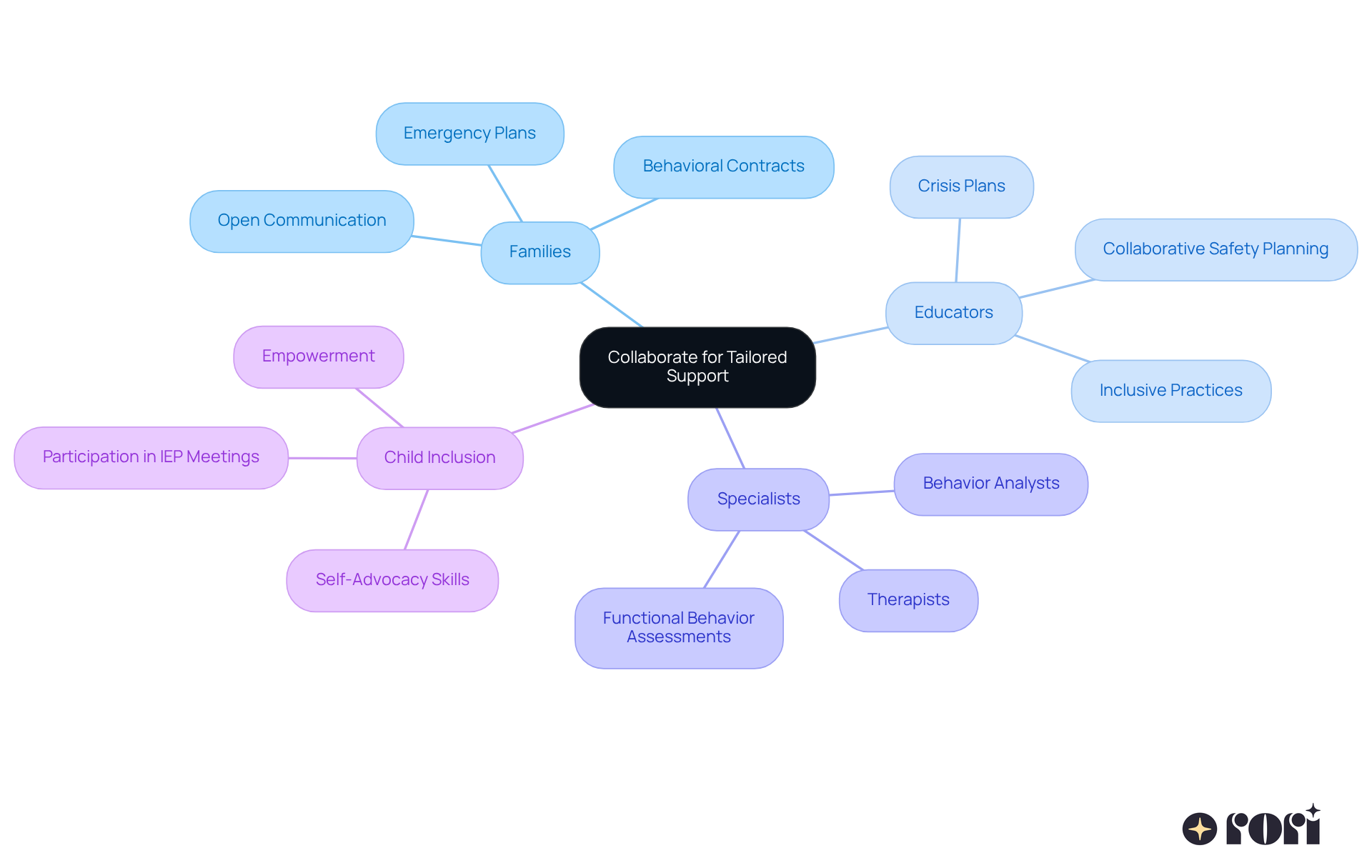 This mindmap shows how families, educators, specialists, and the child all play a role in creating a supportive environment. Each branch represents a group involved, and the sub-branches detail their contributions and the importance of communication. This mindmap shows how families, educators, specialists, and the child all play a role in creating a supportive environment. Each branch represents a group involved, and the sub-branches detail their contributions and the importance of communication.