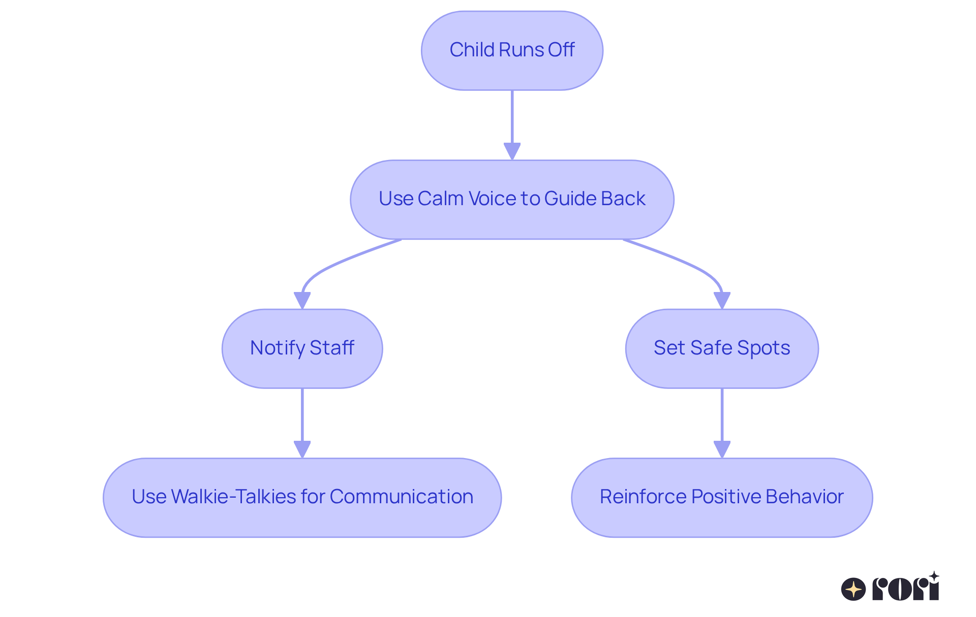 This flowchart guides you through the steps to take when a child runs off. Start at the top and follow the arrows to see what to do next, ensuring a calm and organized response. This flowchart guides you through the steps to take when a child runs off. Start at the top and follow the arrows to see what to do next, ensuring a calm and organized response.