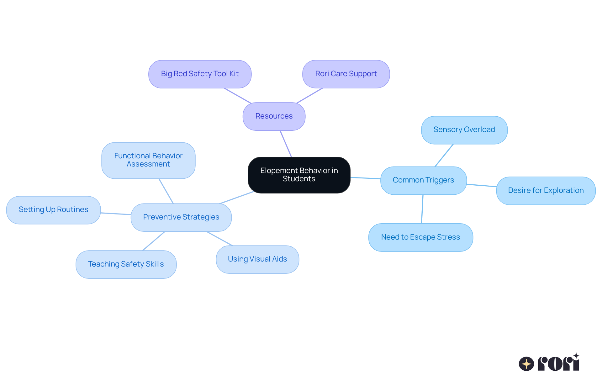 This mindmap helps you see the connections between elopement behavior, its triggers, strategies to prevent it, and resources available for support. Start at the center and follow the branches to explore each aspect in detail. This mindmap helps you see the connections between elopement behavior, its triggers, strategies to prevent it, and resources available for support. Start at the center and follow the branches to explore each aspect in detail.