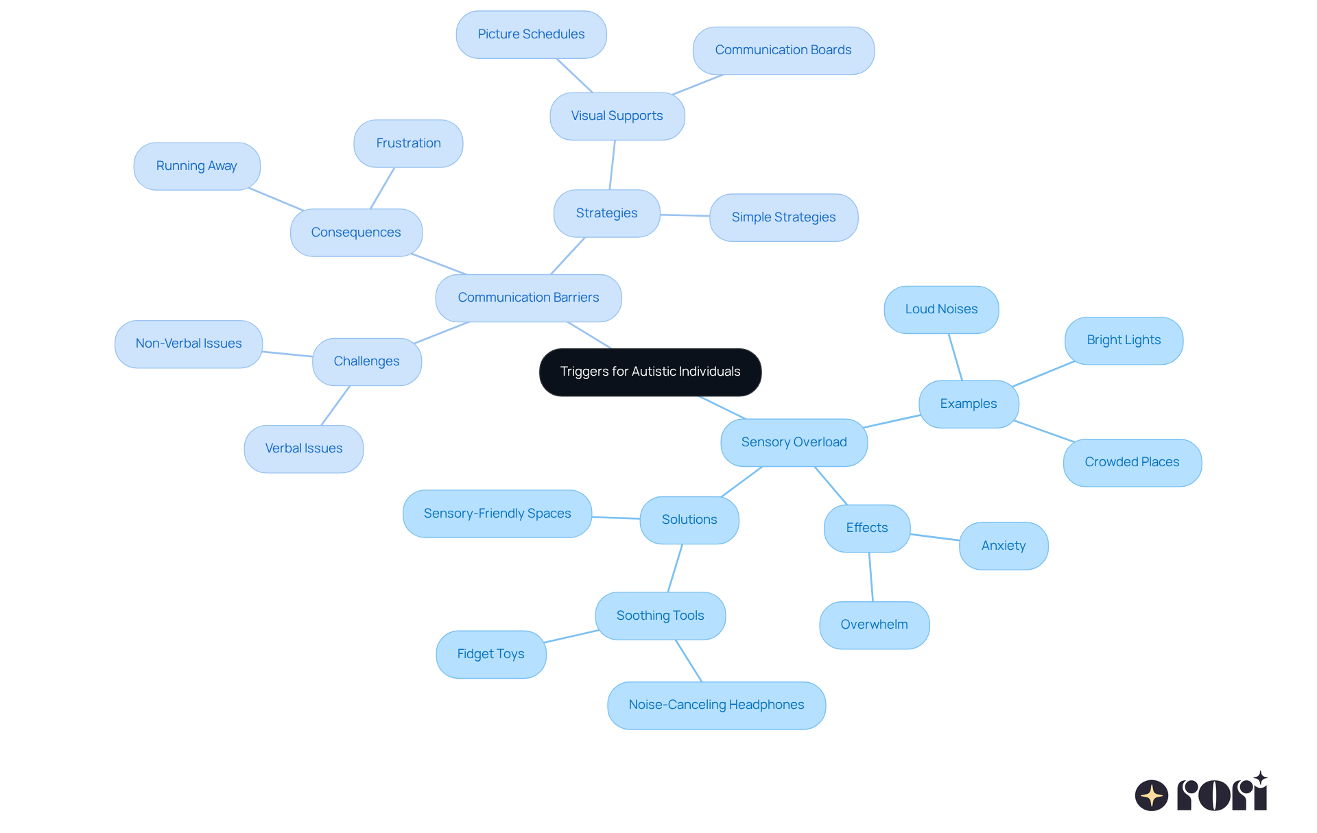 This mindmap shows the main triggers that can affect autistic individuals. Each branch represents a different aspect of the triggers, with further details on how they impact behavior and what can be done to help. Follow the branches to see how sensory overload and communication barriers connect to the challenges faced and the strategies to support our kids. This mindmap shows the main triggers that can affect autistic individuals. Each branch represents a different aspect of the triggers, with further details on how they impact behavior and what can be done to help. Follow the branches to see how sensory overload and communication barriers connect to the challenges faced and the strategies to support our kids.