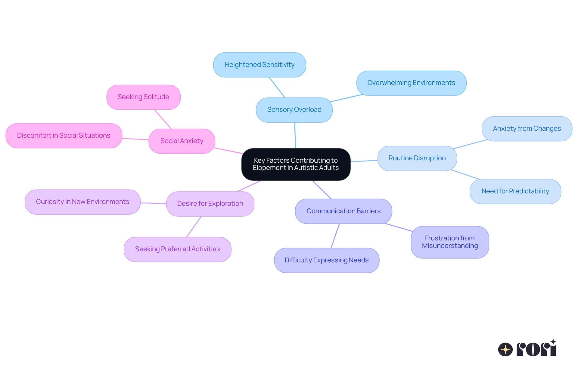 The central node represents the main topic of elopement, while each branch shows a key factor that contributes to this behavior. The sub-branches provide additional context or examples, helping to clarify why these factors are significant. The central node represents the main topic of elopement, while each branch shows a key factor that contributes to this behavior. The sub-branches provide additional context or examples, helping to clarify why these factors are significant.