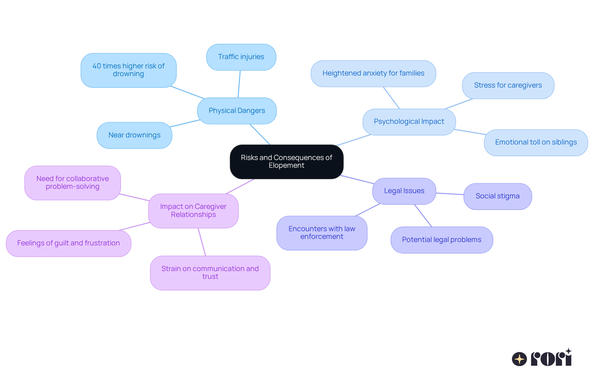 This mindmap illustrates the various risks and consequences of elopement for autistic individuals and their families. Each branch represents a different category of risk, and the sub-branches provide specific details. Follow the branches to understand how these risks are interconnected and the importance of addressing them.