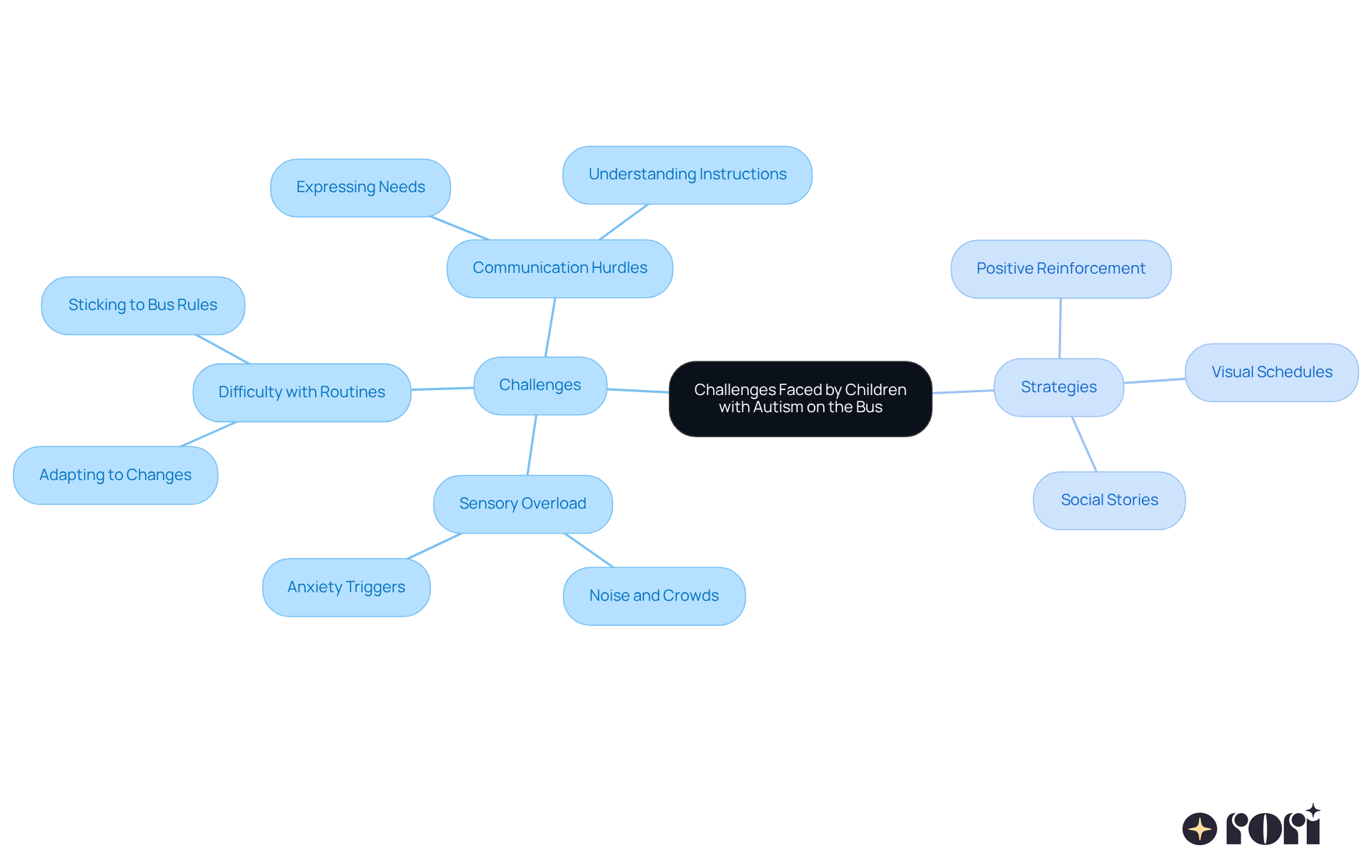 This mindmap illustrates the challenges children with autism face on the bus and the strategies that can help. Start at the center to see the main topic, then follow the branches to explore specific challenges and the corresponding strategies to support these children during their bus rides. This mindmap illustrates the challenges children with autism face on the bus and the strategies that can help. Start at the center to see the main topic, then follow the branches to explore specific challenges and the corresponding strategies to support these children during their bus rides.
