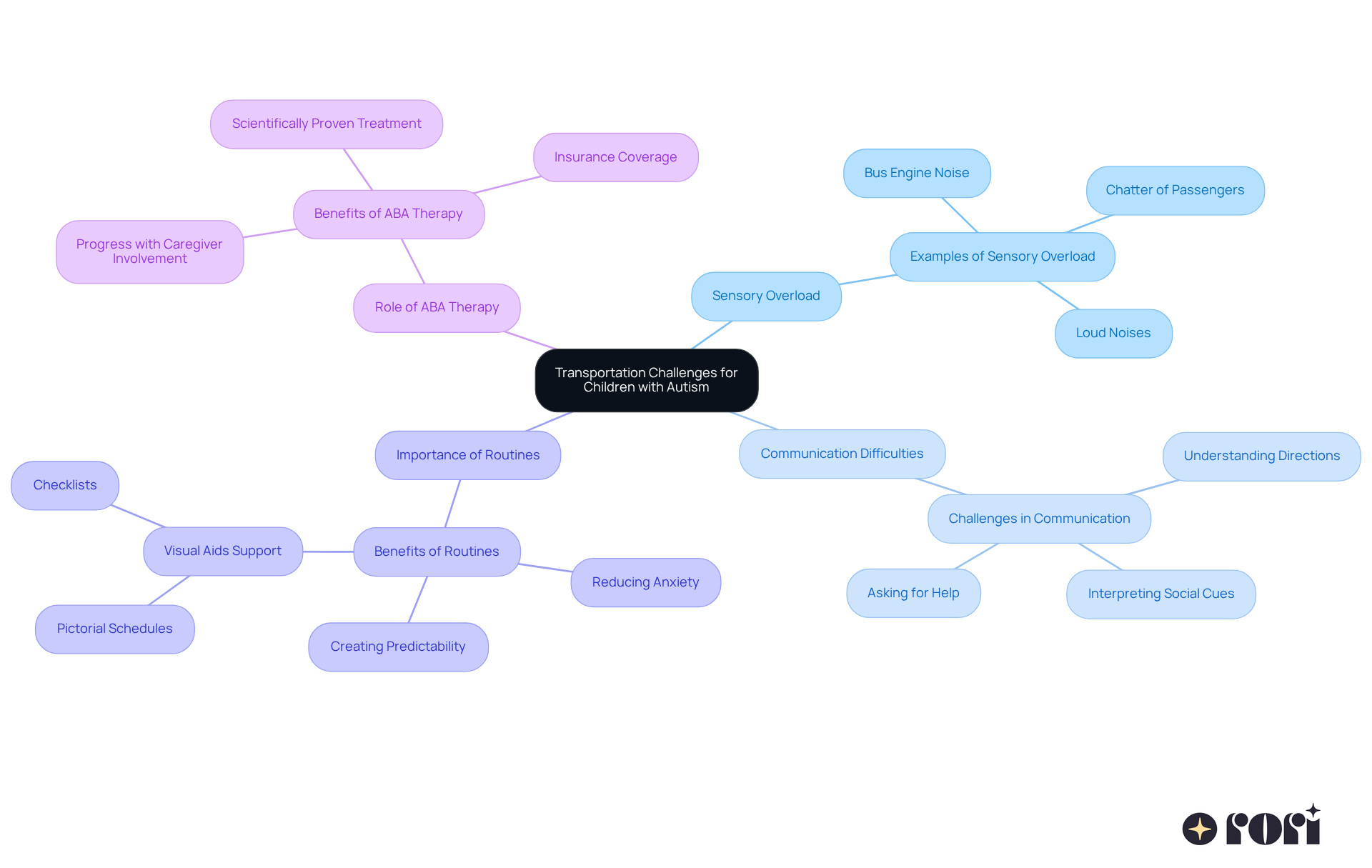 This mindmap illustrates the various challenges and strategies related to public transport for children with autism. Start at the center to see the main topic, then follow the branches to explore sensory issues, communication hurdles, the importance of routines, and how ABA therapy can help. This mindmap illustrates the various challenges and strategies related to public transport for children with autism. Start at the center to see the main topic, then follow the branches to explore sensory issues, communication hurdles, the importance of routines, and how ABA therapy can help.