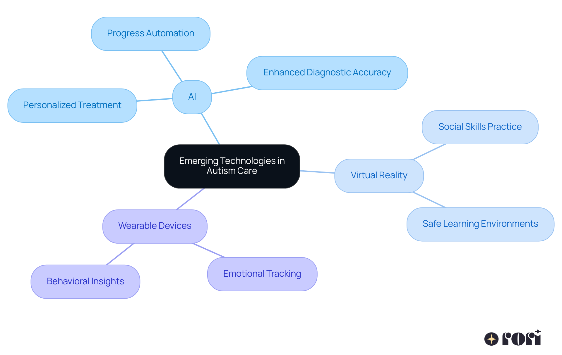 This mindmap illustrates how different technologies are shaping the future of autism care. Each branch represents a technology, and the sub-branches show how they contribute to better support for children with autism. Follow the branches to see how these innovations connect and enhance care. This mindmap illustrates how different technologies are shaping the future of autism care. Each branch represents a technology, and the sub-branches show how they contribute to better support for children with autism. Follow the branches to see how these innovations connect and enhance care.