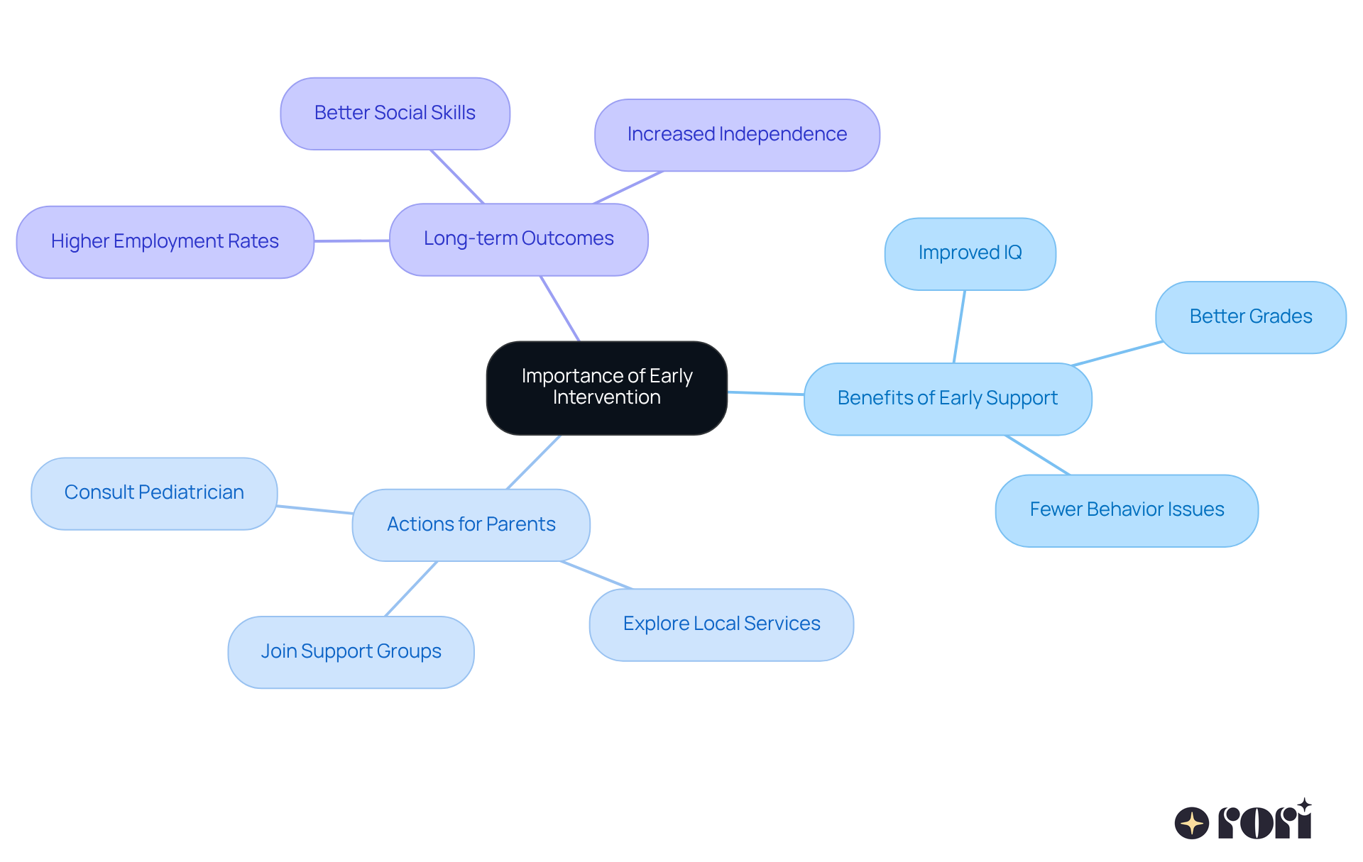 This mindmap illustrates the key aspects of early intervention for children facing developmental challenges. Start at the center with the main idea, then follow the branches to see the benefits, actions parents can take, and the positive long-term outcomes for their children.