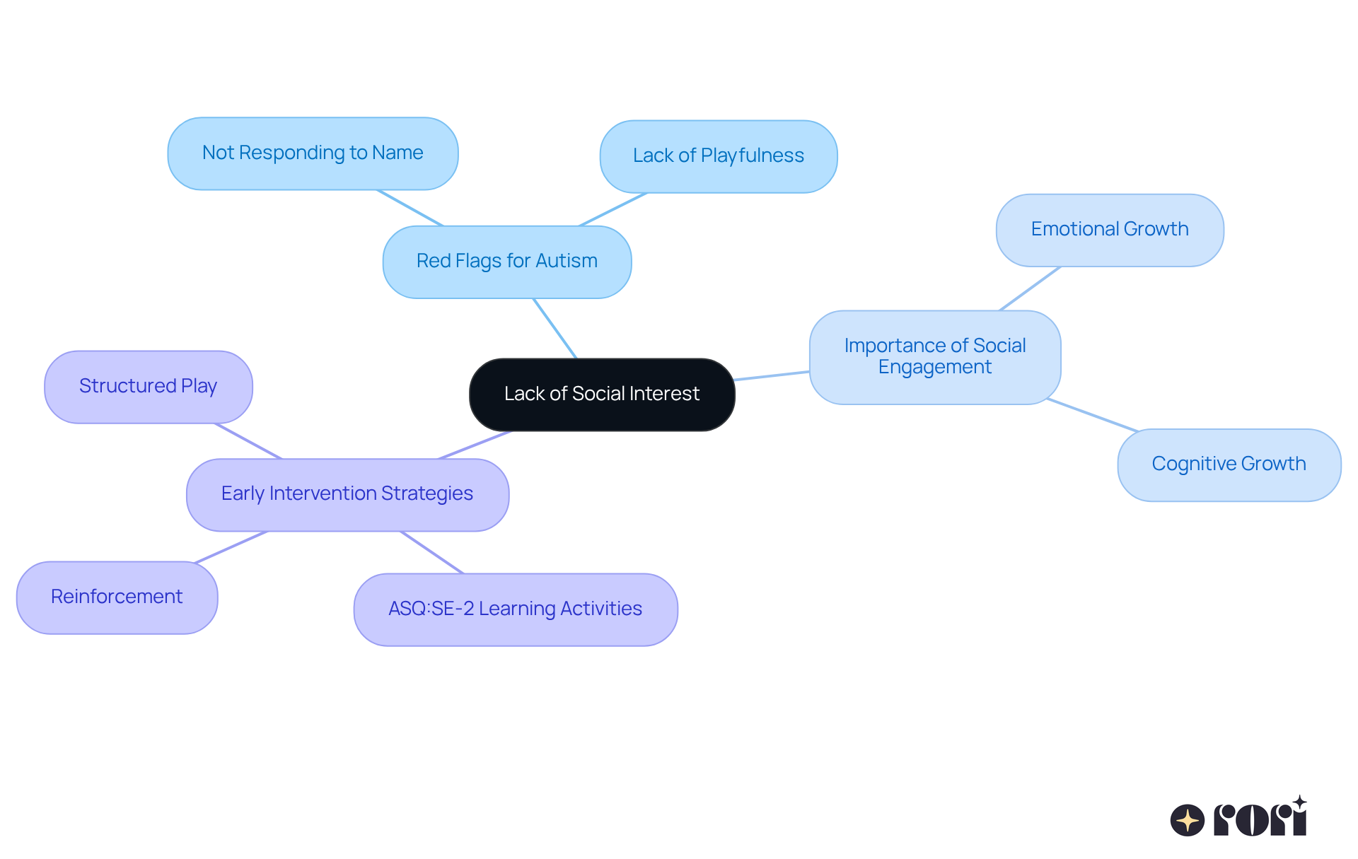 This mindmap starts with the main idea of social interest in infants. Each branch represents a related topic, showing how they connect to the central theme. For example, the 'Red Flags for Autism' branch highlights warning signs, while 'Early Intervention Strategies' offers solutions to support your child's social development. This mindmap starts with the main idea of social interest in infants. Each branch represents a related topic, showing how they connect to the central theme. For example, the 'Red Flags for Autism' branch highlights warning signs, while 'Early Intervention Strategies' offers solutions to support your child's social development.