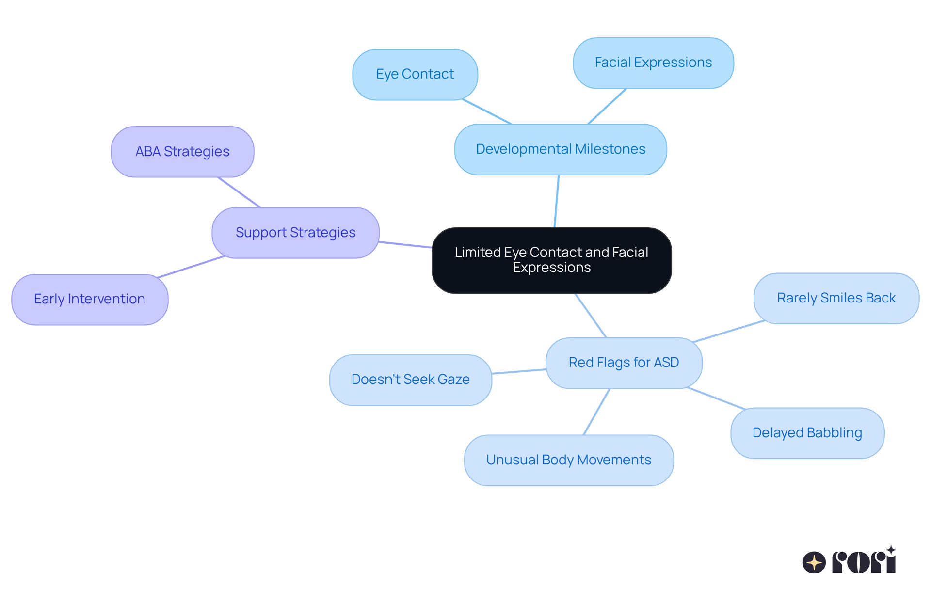This mindmap starts with the main topic in the center and branches out to show related ideas. Each branch represents a key area of focus, helping you see how they connect to the central theme of eye contact and emotional expression in infants. This mindmap starts with the main topic in the center and branches out to show related ideas. Each branch represents a key area of focus, helping you see how they connect to the central theme of eye contact and emotional expression in infants.