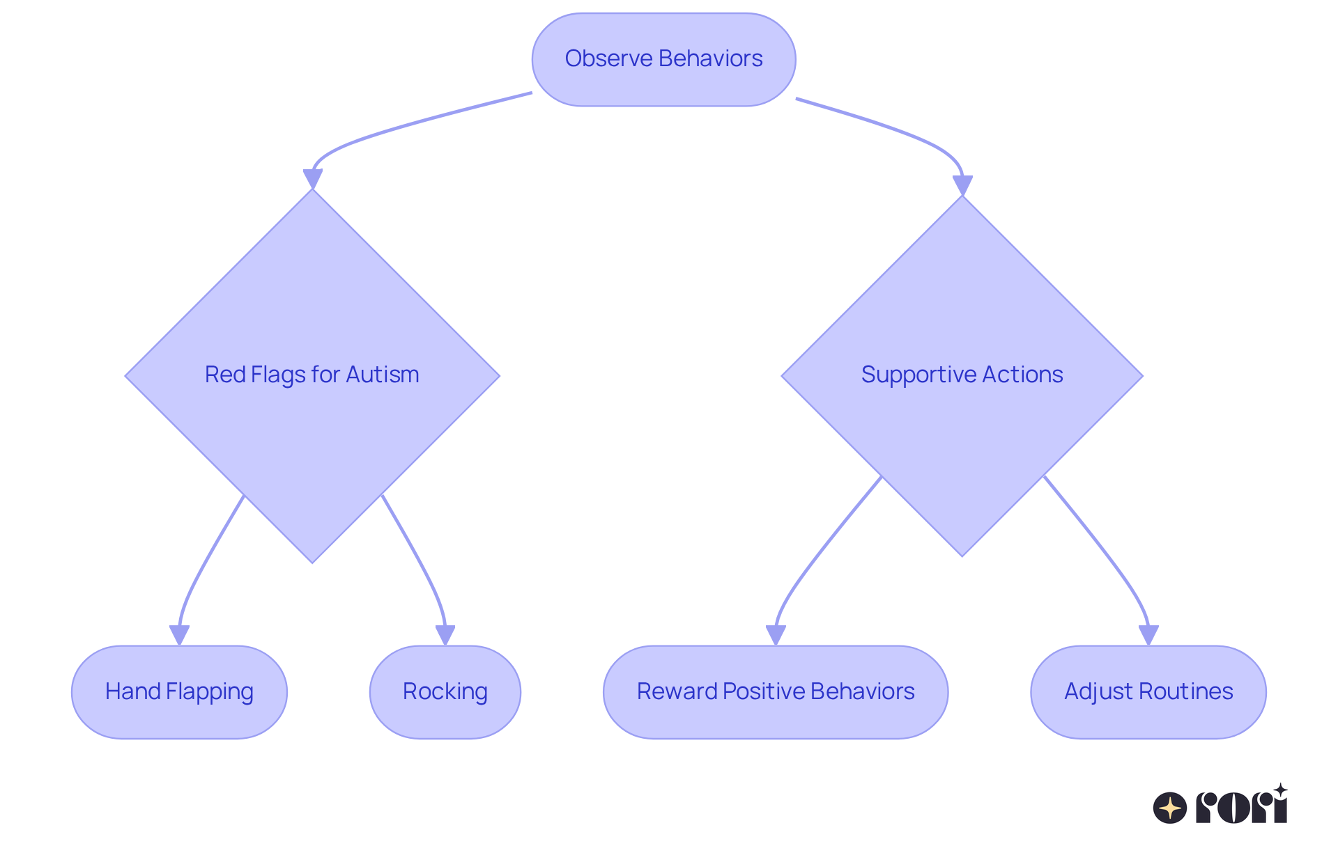 This flowchart helps you see how to observe your child's behaviors and what steps to take if you notice red flags. Start at the top with observing behaviors, then follow the arrows to understand the signs of autism and how to support your child effectively. This flowchart helps you see how to observe your child's behaviors and what steps to take if you notice red flags. Start at the top with observing behaviors, then follow the arrows to understand the signs of autism and how to support your child effectively.