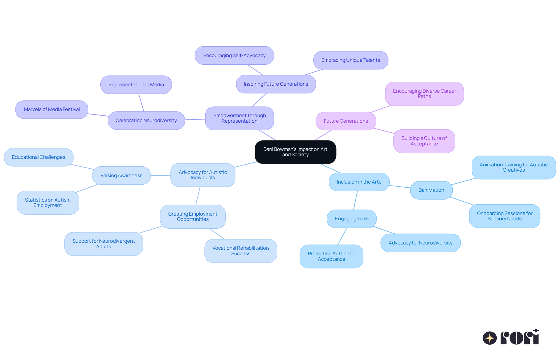 This mindmap illustrates how Dani Bowman's work influences various aspects of art and society. Start at the center with her impact, then explore how it branches into themes of inclusion, advocacy, and empowerment, showing the interconnectedness of these ideas.