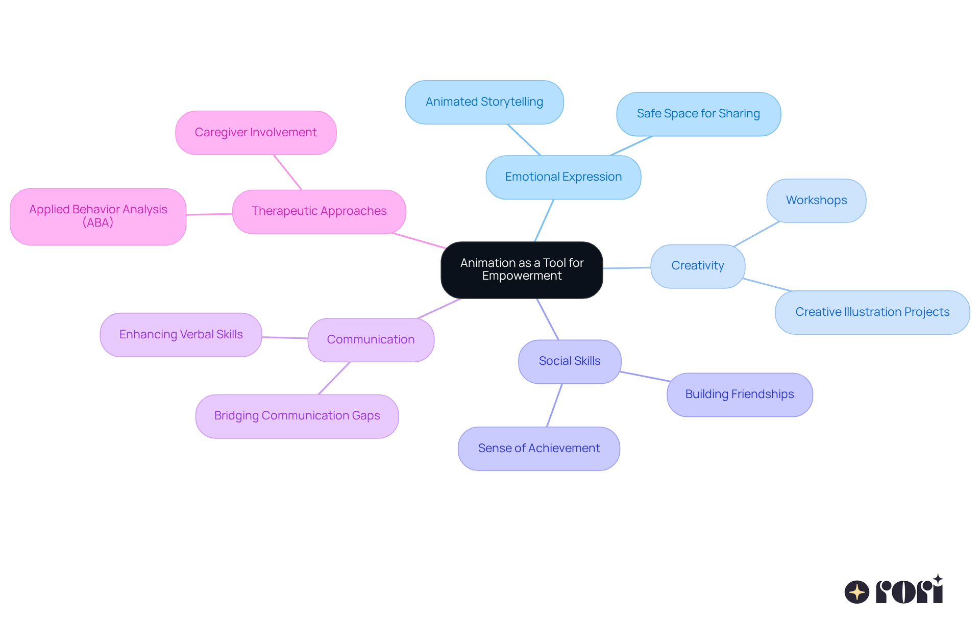 The central idea is how animation empowers children with autism. Each branch represents a key theme, and the sub-branches provide specific examples or benefits related to that theme. This layout helps you see how animation connects to various aspects of learning and therapy.