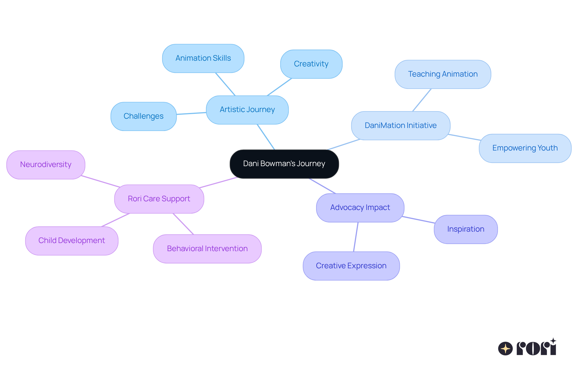 This mindmap illustrates Dani Bowman's inspiring journey. Start at the center with her name, then explore how she turned challenges into creativity, her initiatives to empower youth, and the support provided by Rori Care. Each branch represents a different aspect of her story, showing how they connect and contribute to her impact. This mindmap illustrates Dani Bowman's inspiring journey. Start at the center with her name, then explore how she turned challenges into creativity, her initiatives to empower youth, and the support provided by Rori Care. Each branch represents a different aspect of her story, showing how they connect and contribute to her impact.