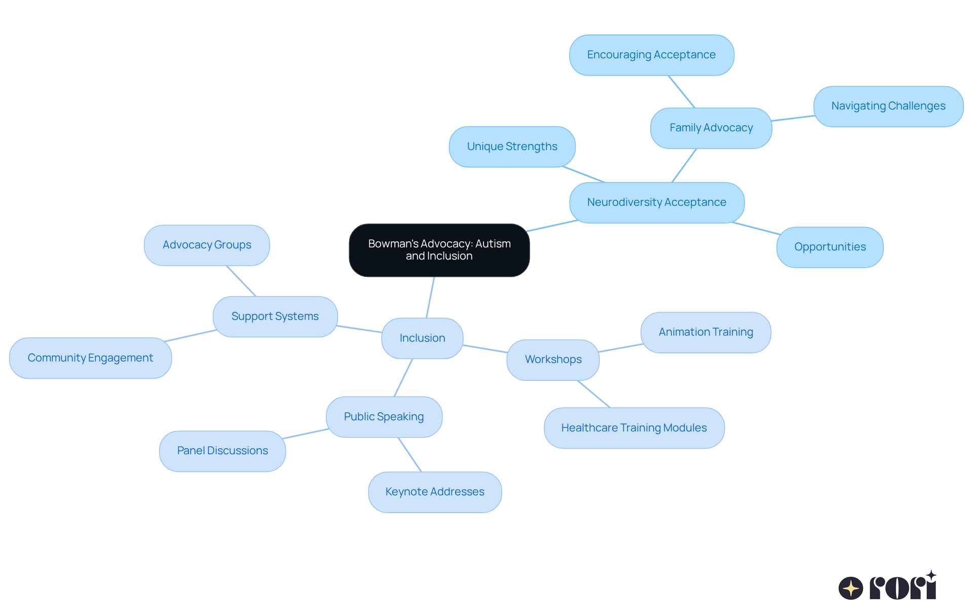 The central node represents the main focus of Bowman's advocacy. The branches show the key themes and their subtopics, illustrating how they connect and contribute to the overall message of supporting neurodiversity. The central node represents the main focus of Bowman's advocacy. The branches show the key themes and their subtopics, illustrating how they connect and contribute to the overall message of supporting neurodiversity.