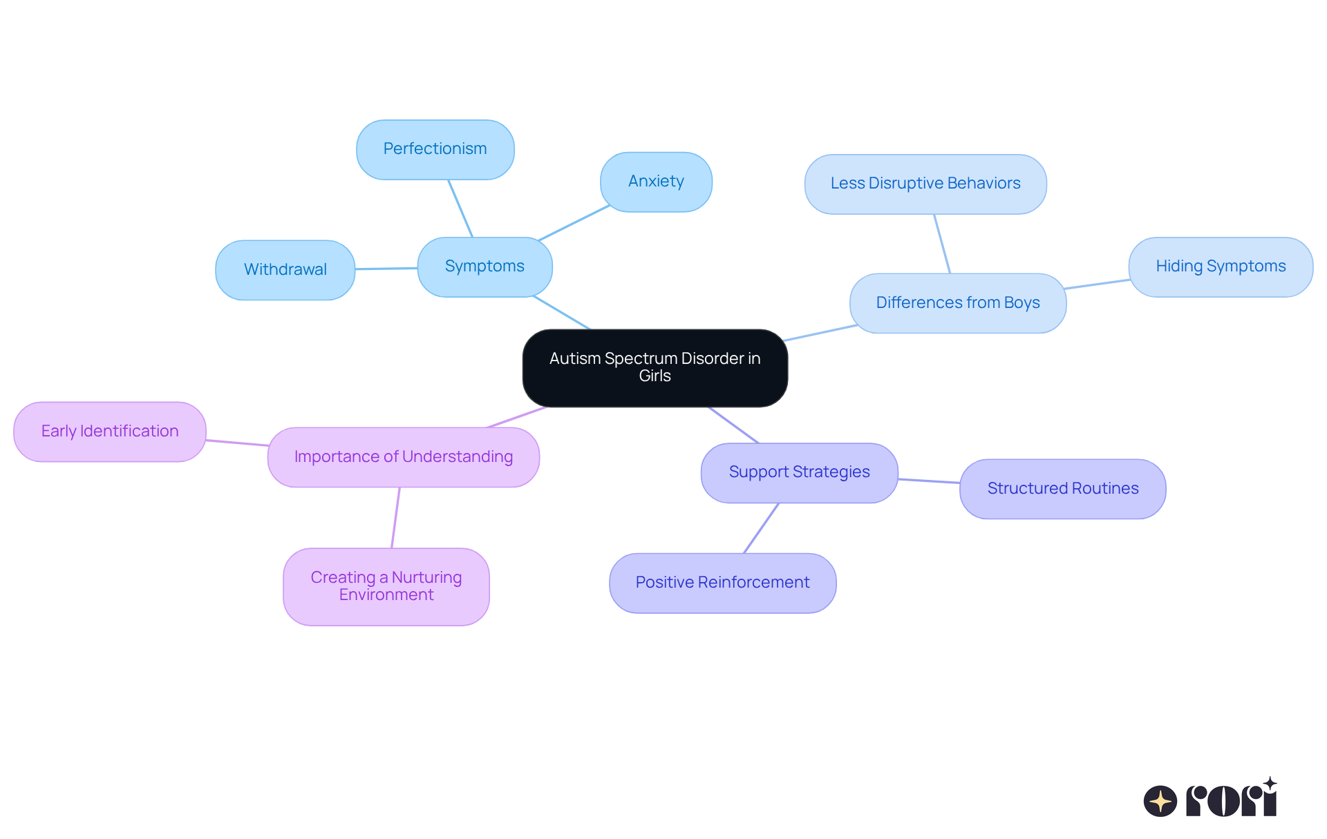 The central idea is Autism Spectrum Disorder in girls, with branches showing symptoms, differences from boys, and strategies for support. Each branch helps you see how these concepts connect and what to focus on for better understanding and support. The central idea is Autism Spectrum Disorder in girls, with branches showing symptoms, differences from boys, and strategies for support. Each branch helps you see how these concepts connect and what to focus on for better understanding and support.