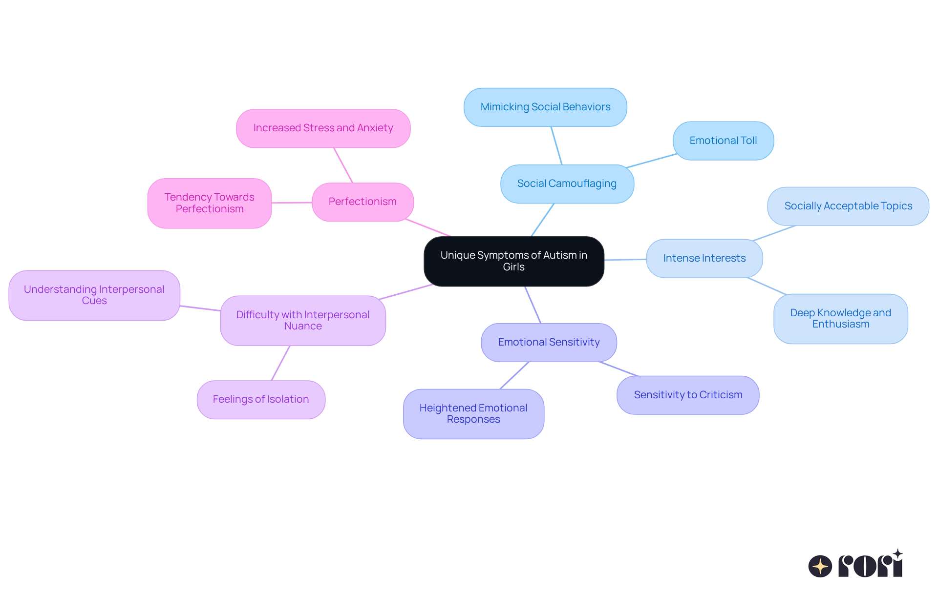 This mindmap starts with the main topic in the center and branches out to show different symptoms. Each branch represents a unique characteristic, and the sub-branches give more detail about what that symptom entails. It's a great way to see how these symptoms relate to the overall understanding of autism in girls. This mindmap starts with the main topic in the center and branches out to show different symptoms. Each branch represents a unique characteristic, and the sub-branches give more detail about what that symptom entails. It's a great way to see how these symptoms relate to the overall understanding of autism in girls.
