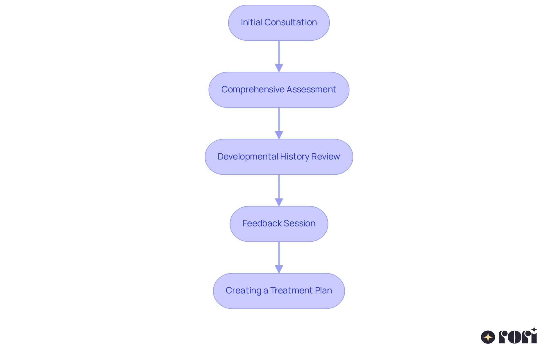 Each box represents a step in the evaluation journey. Follow the arrows to see how each step leads to the next, helping you understand the entire process from consultation to treatment planning. Each box represents a step in the evaluation journey. Follow the arrows to see how each step leads to the next, helping you understand the entire process from consultation to treatment planning.