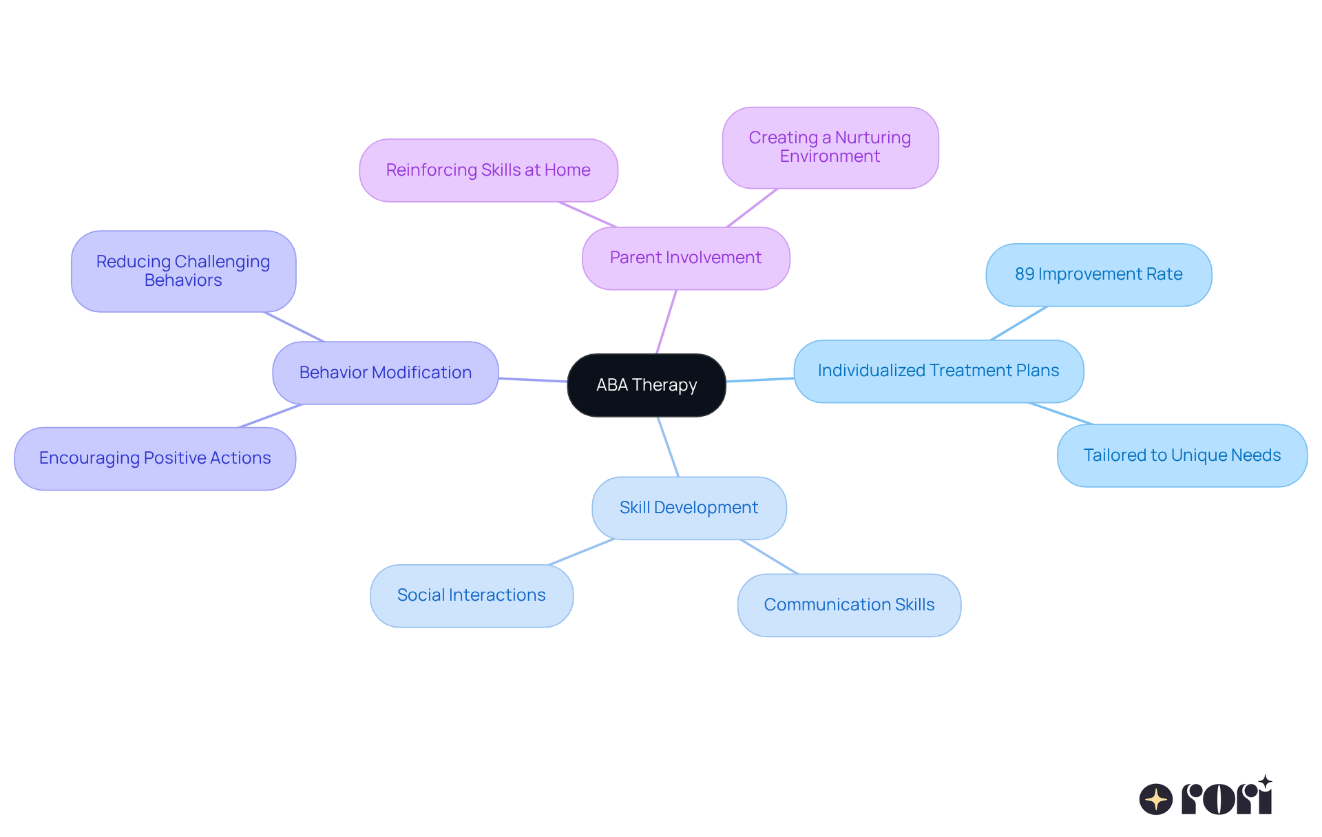 This mindmap starts with ABA Therapy at the center. Each branch represents a key aspect of the therapy, showing how they connect and contribute to helping children with autism. Follow the branches to understand the unique benefits of ABA and how they work together to support your child's development. This mindmap starts with ABA Therapy at the center. Each branch represents a key aspect of the therapy, showing how they connect and contribute to helping children with autism. Follow the branches to understand the unique benefits of ABA and how they work together to support your child's development.