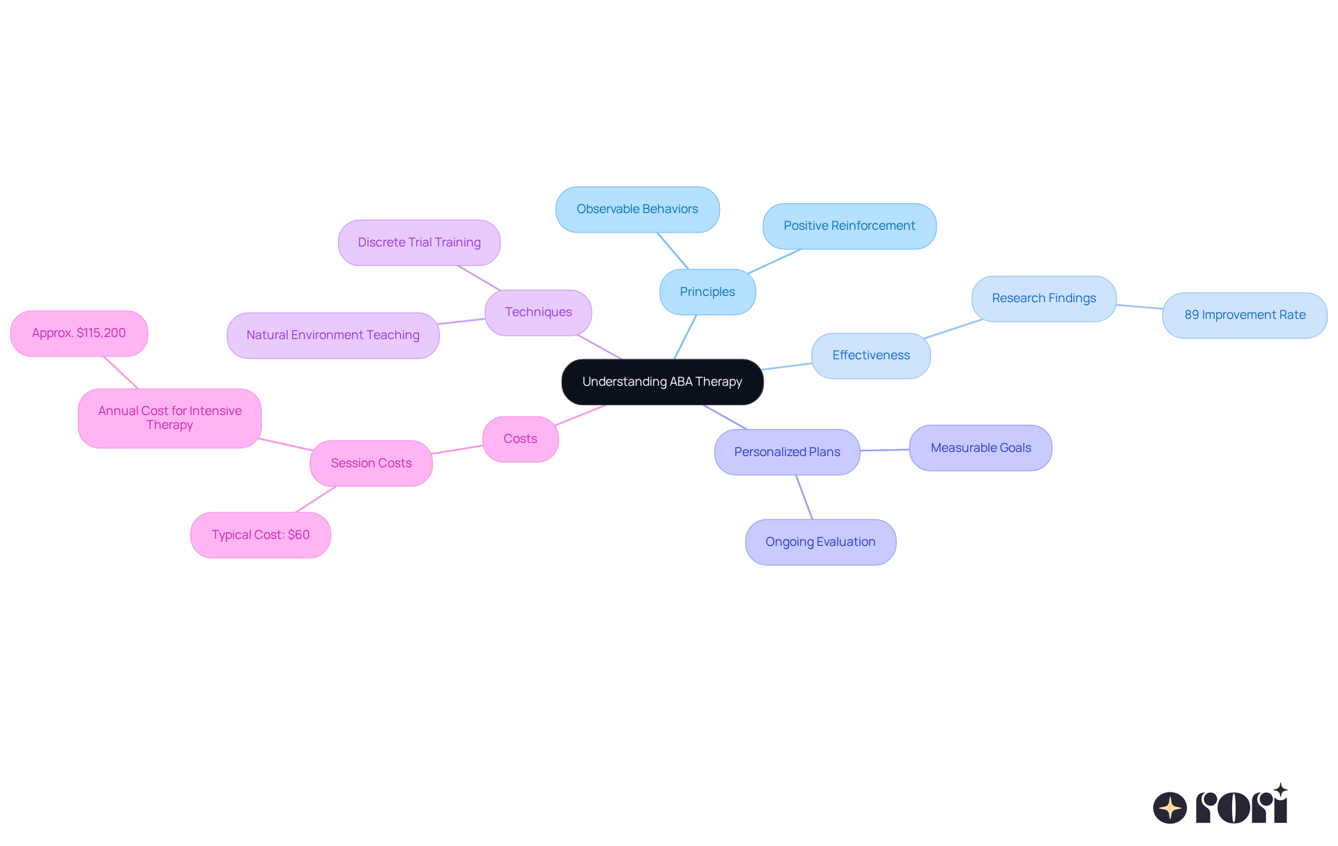 This mindmap starts with the main idea of ABA therapy at the center. Each branch represents a different aspect of ABA, like its principles, effectiveness, and costs. Follow the branches to explore how these elements connect and contribute to understanding ABA therapy better.