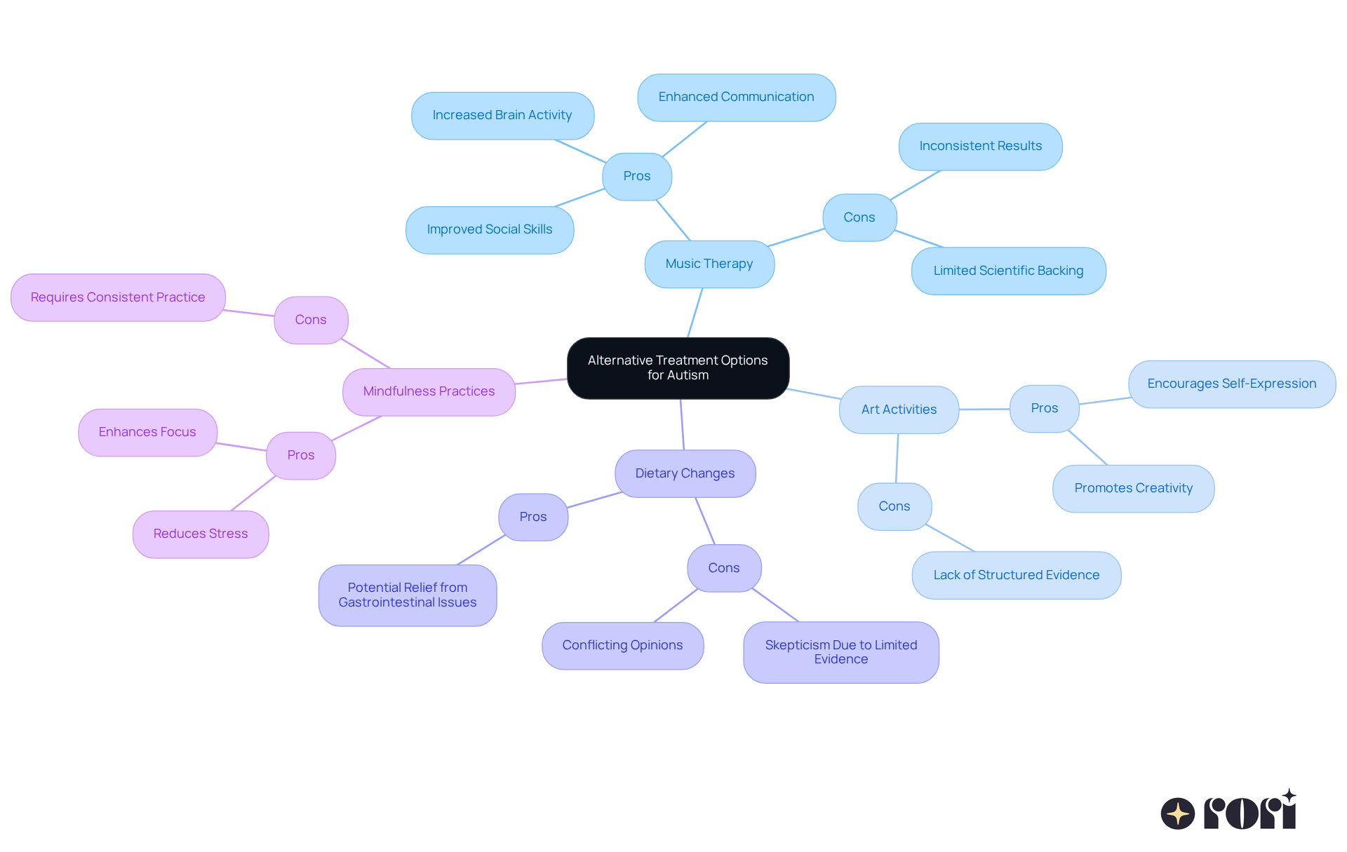 This mindmap shows different treatment options for autism. Each branch represents a type of treatment, and the sub-branches list the benefits and challenges associated with each. This way, you can see at a glance what each option offers and what to be cautious about.