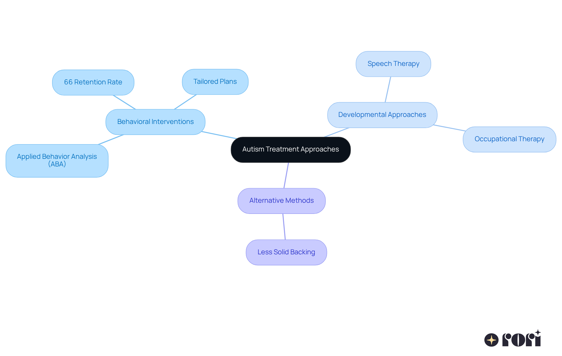 The central node represents the main topic of autism treatment. Each branch shows a different treatment approach, with further details branching out to explain specific methods and statistics. This layout helps you see how each approach relates to the overall topic.