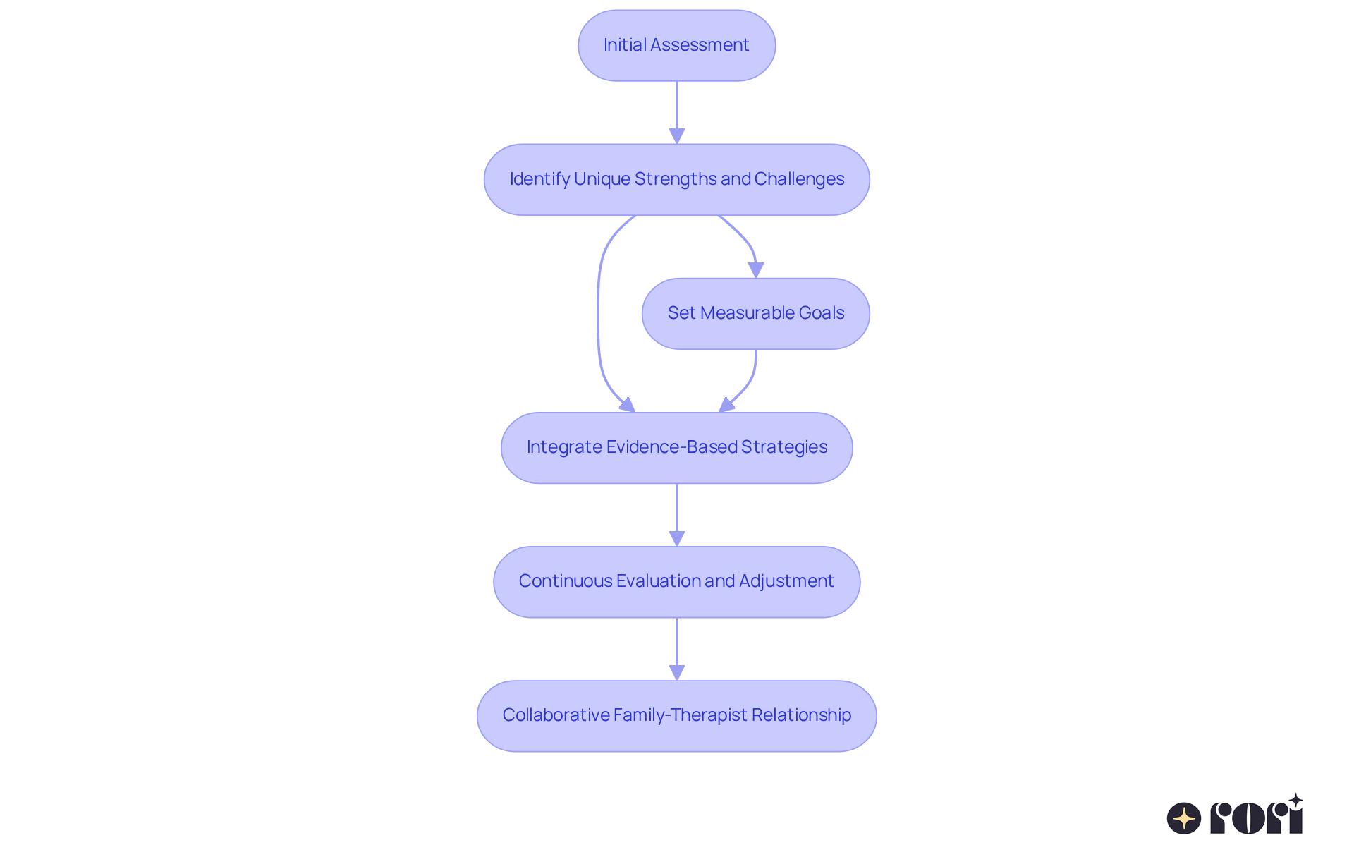 This flowchart illustrates the steps involved in creating a personalized treatment plan for autism. Each box represents a key stage in the process, showing how they connect and lead to the next step. Follow the arrows to understand how assessments lead to tailored interventions and ongoing collaboration.