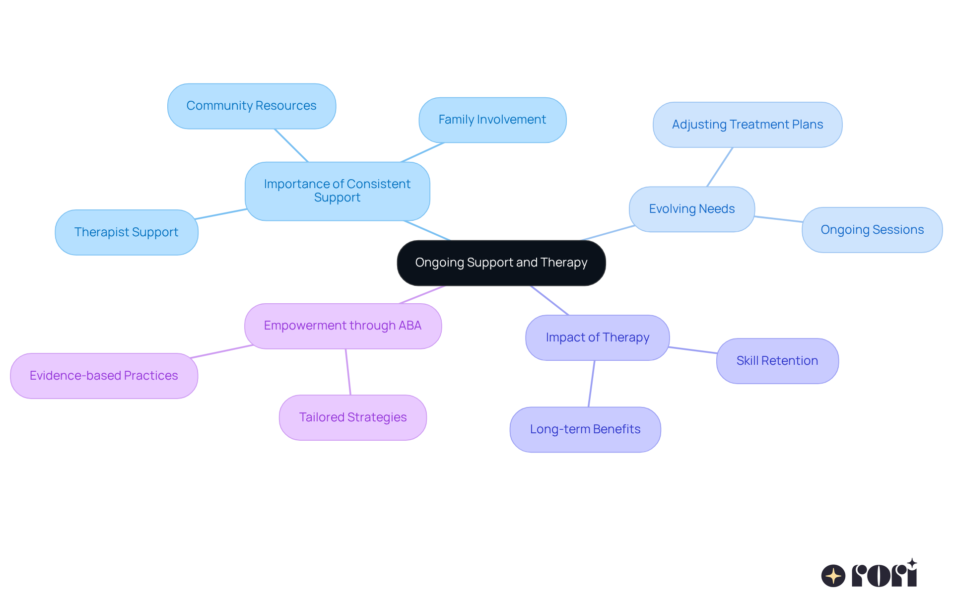 This mindmap illustrates how various aspects of ongoing support and therapy connect to the central theme. Each branch represents a key area of focus, and the sub-branches provide more detail on specific elements that contribute to effective autism care.