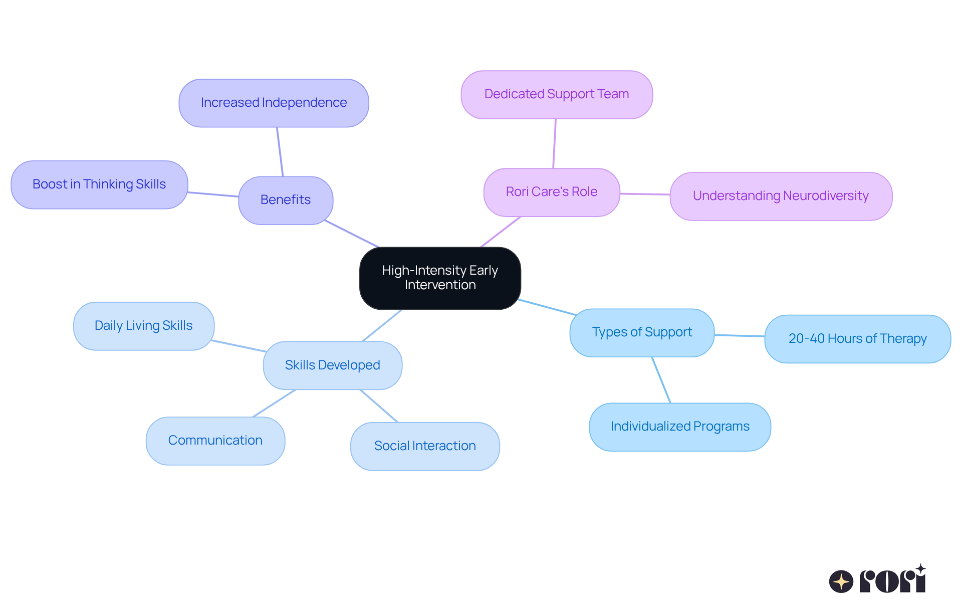 This mindmap starts with the main idea of high-intensity early intervention for autism. Each branch represents a different aspect of the support, showing how they connect to help children thrive. Follow the branches to see the types of support, skills learned, benefits, and how Rori Care contributes.