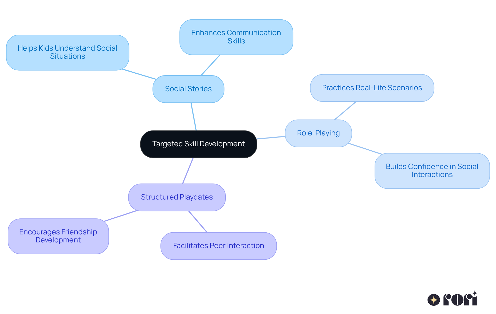 The center shows the main focus on skill development, while the branches represent different strategies. Each strategy helps kids improve their social skills and feel more connected, making it easier for them to navigate social situations.