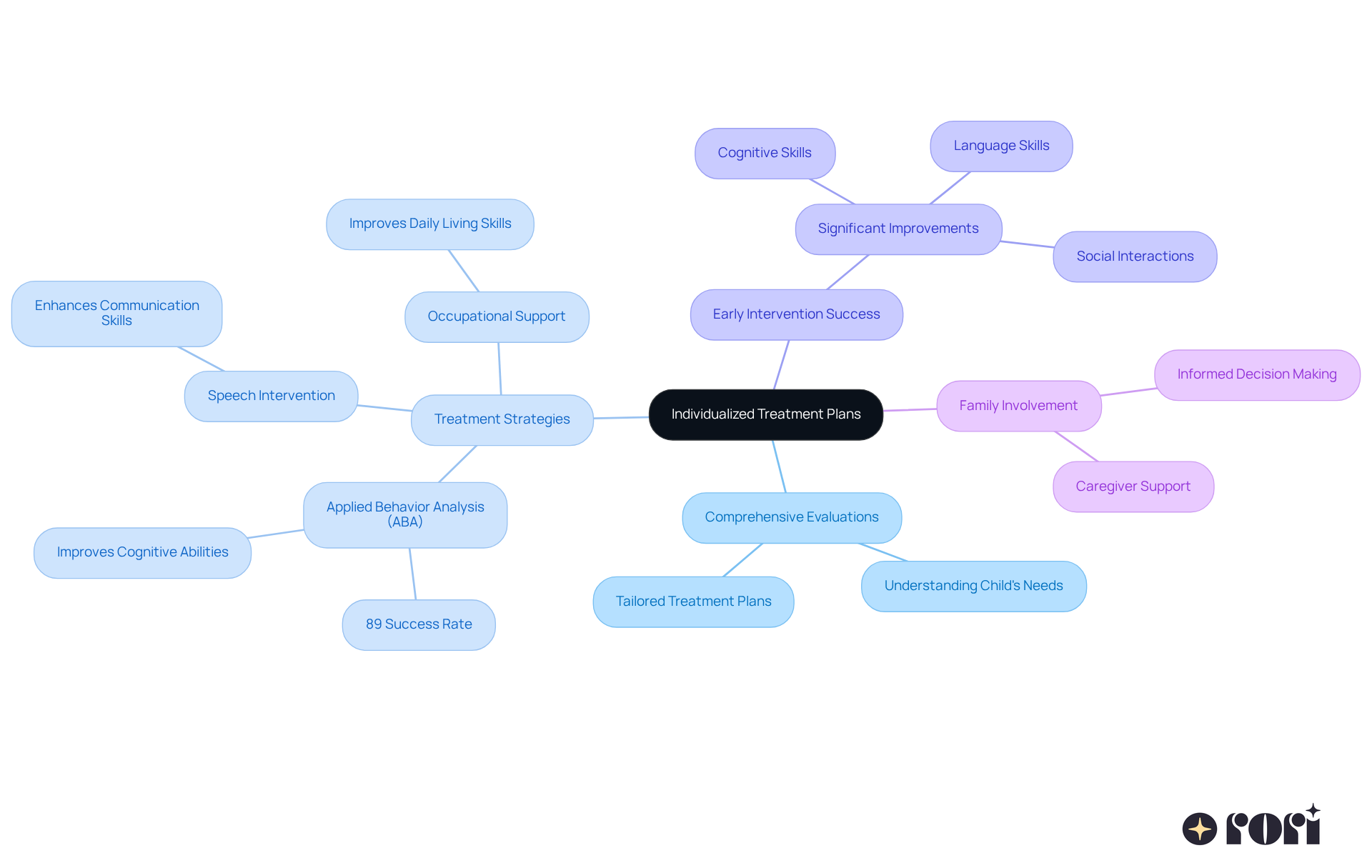 This mindmap starts with the main idea of individualized treatment plans at the center. Each branch represents a key aspect of the treatment process, showing how they connect and contribute to the overall goal of supporting children effectively.