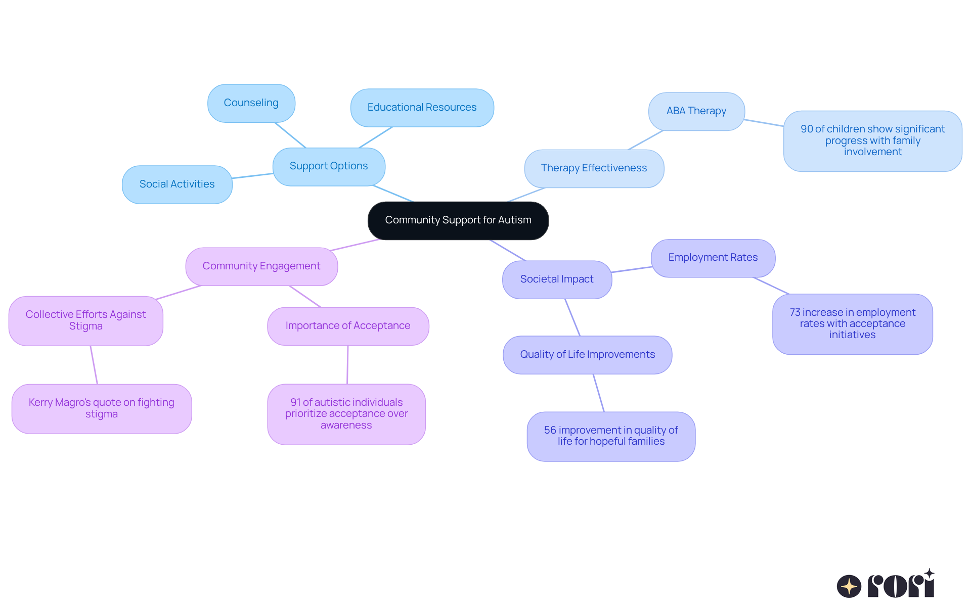 This mindmap shows how community support can help families with autism. Each branch represents a different aspect of support, like therapy options and societal benefits. Follow the branches to see how they connect and contribute to improving lives.