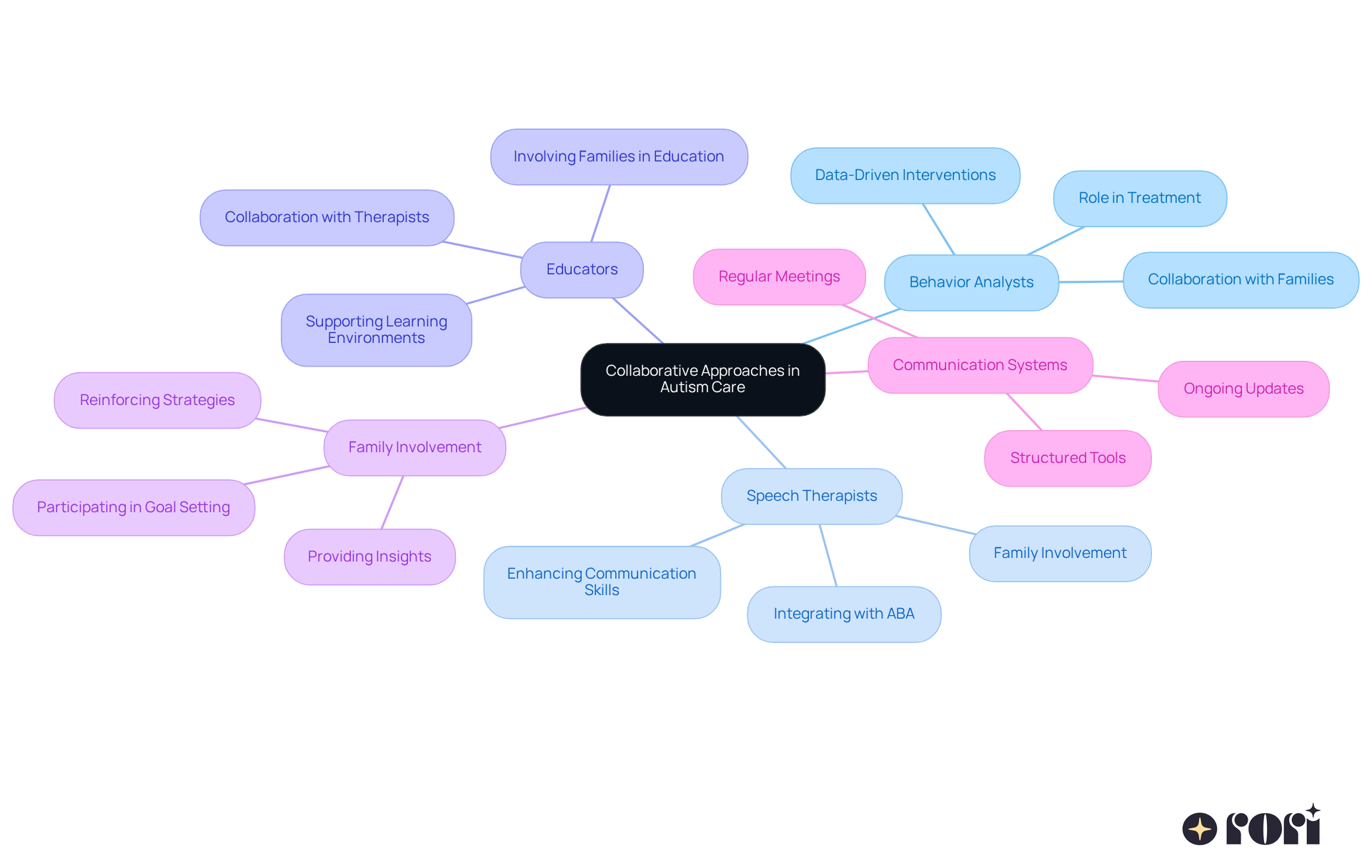 The center represents the main theme of teamwork in autism care. Each branch shows a different professional role, and the sub-branches highlight how they contribute to supporting families and children's development. Follow the branches to see how collaboration enhances care!