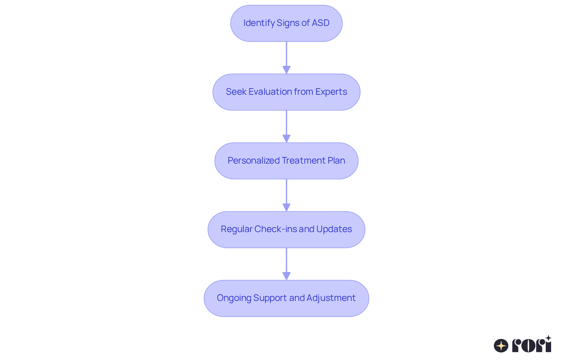 This flowchart shows the steps parents can take to support their child with autism. Each box represents a key action, and the arrows indicate the order in which these actions should be taken. Following this path helps ensure that children receive the timely support they need.