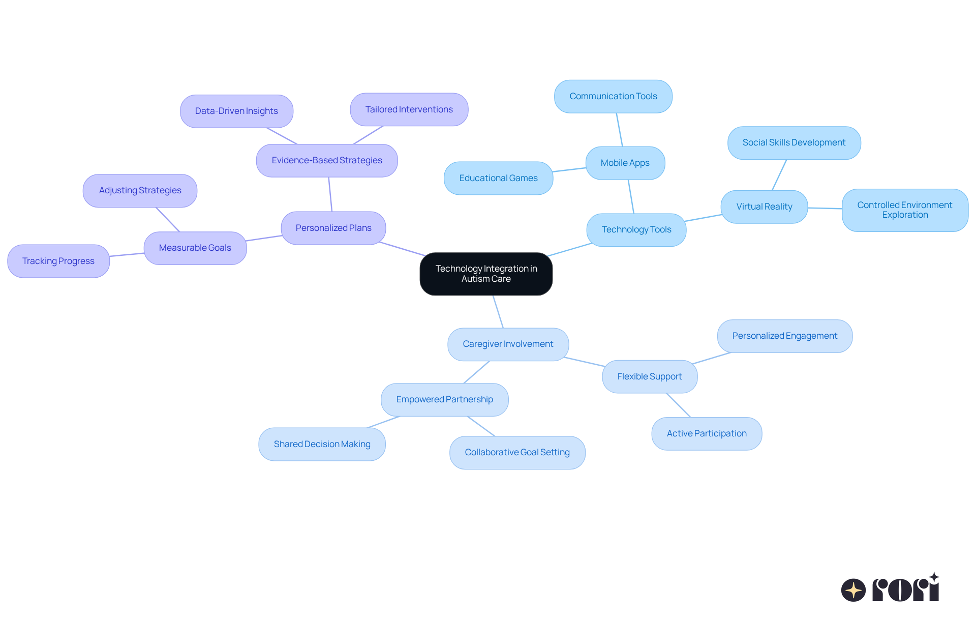 This mindmap shows how technology is transforming autism care. Start at the center with the main idea, then follow the branches to see how different tools, caregiver roles, and personalized strategies connect to support children effectively.