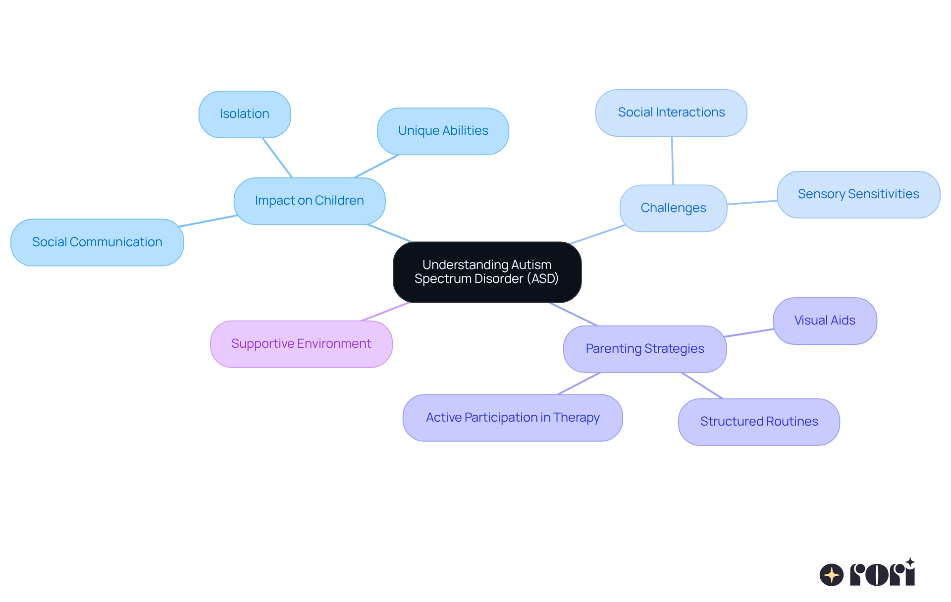 This mindmap helps you visualize the key aspects of understanding ASD. Start at the center with the main topic, then follow the branches to explore the impact on children, the challenges they face, and effective parenting strategies. Each color represents a different theme, making it easier to see how everything connects. This mindmap helps you visualize the key aspects of understanding ASD. Start at the center with the main topic, then follow the branches to explore the impact on children, the challenges they face, and effective parenting strategies. Each color represents a different theme, making it easier to see how everything connects.