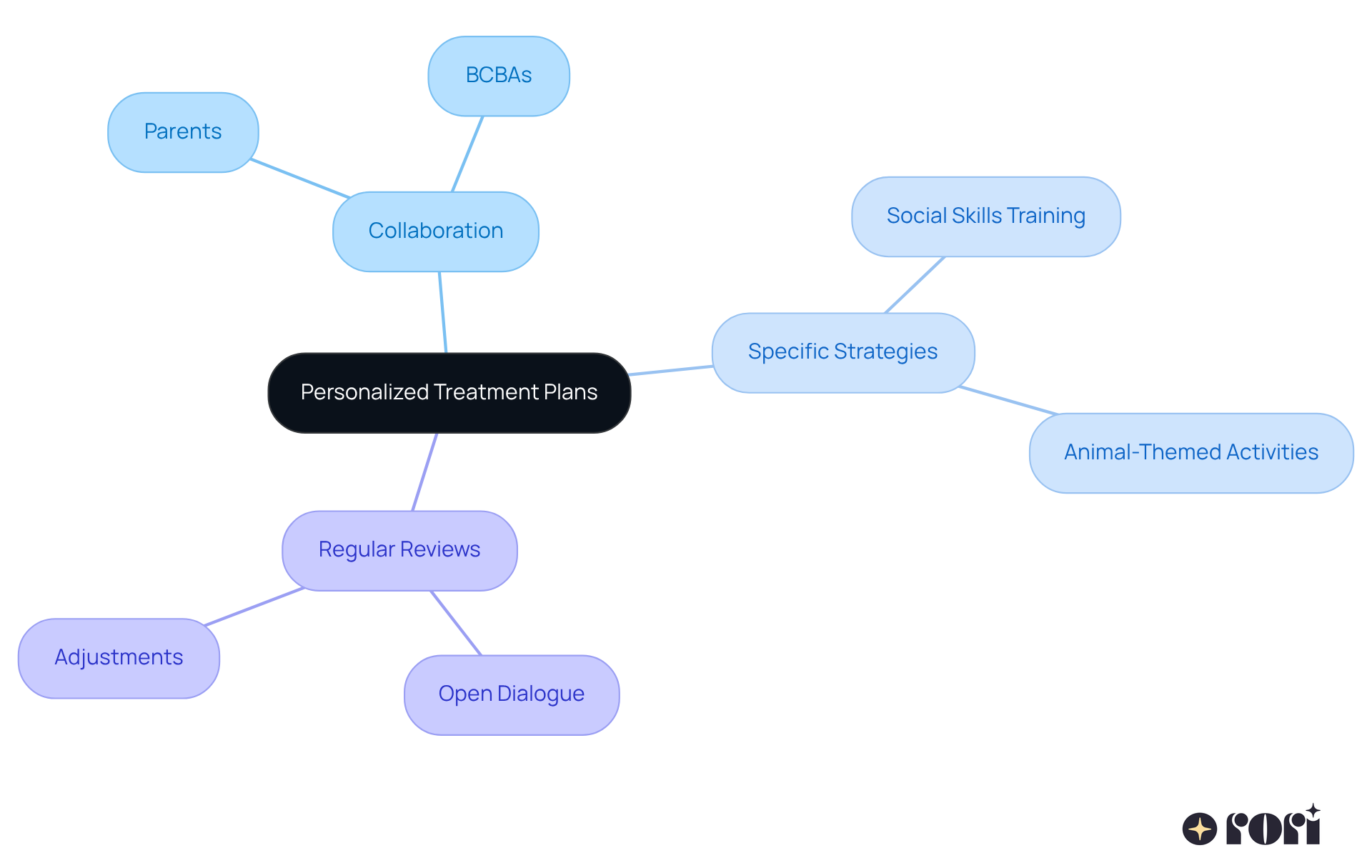 The central node represents the main focus on personalized treatment plans. Each branch shows a key area of importance, with sub-nodes providing specific examples or actions. This layout helps visualize how different aspects contribute to the overall goal of supporting children with autism. The central node represents the main focus on personalized treatment plans. Each branch shows a key area of importance, with sub-nodes providing specific examples or actions. This layout helps visualize how different aspects contribute to the overall goal of supporting children with autism.