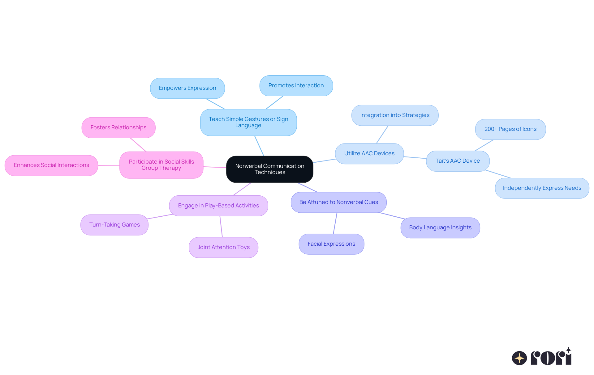This mindmap starts with the main idea of improving nonverbal communication and branches out into specific strategies. Each branch represents a technique that can help parents connect better with their children. The colors and layout help you see how each strategy relates to the overall goal of enhancing communication. This mindmap starts with the main idea of improving nonverbal communication and branches out into specific strategies. Each branch represents a technique that can help parents connect better with their children. The colors and layout help you see how each strategy relates to the overall goal of enhancing communication.