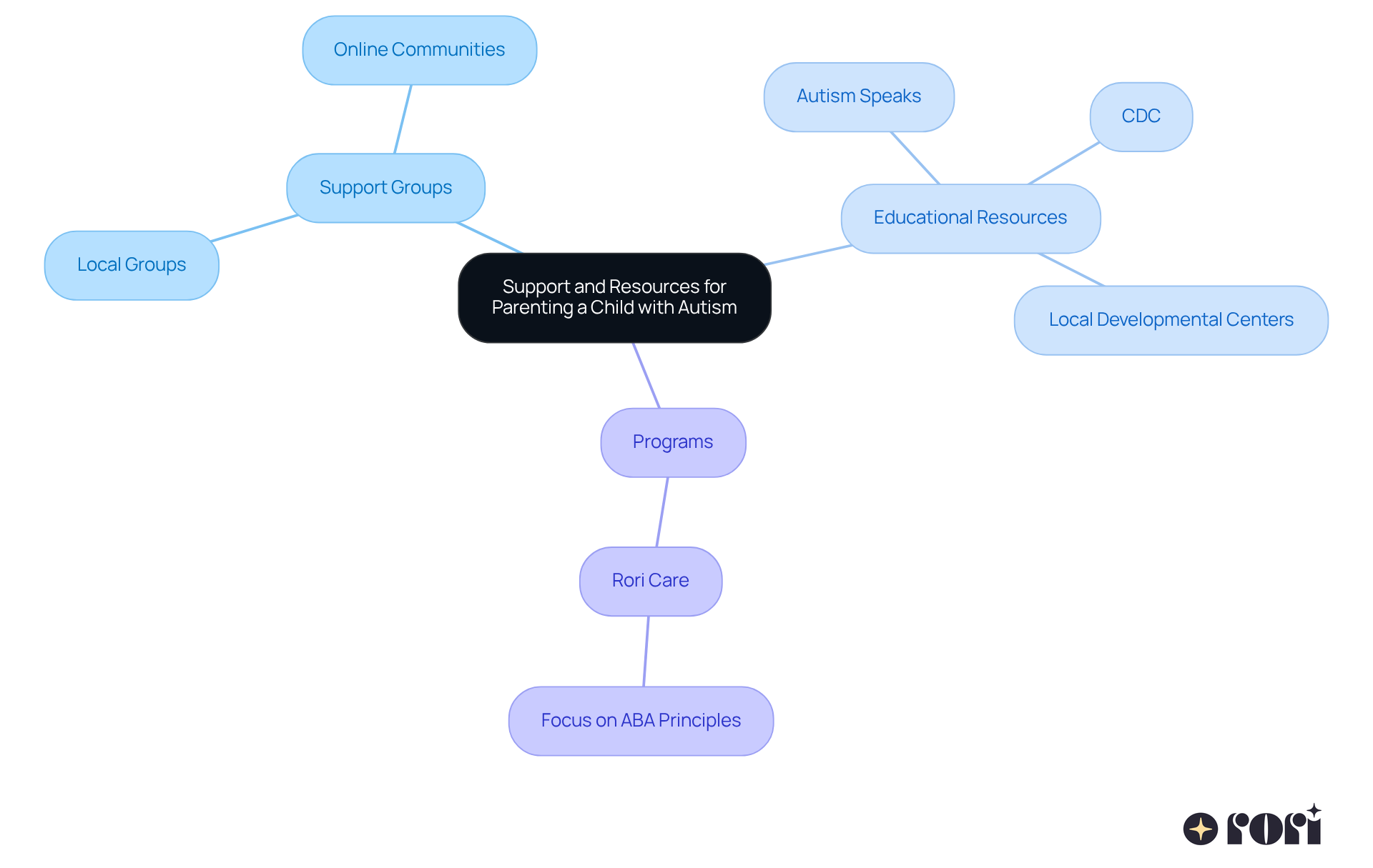 The central node represents the overall theme of seeking support. Each branch shows different types of resources available to parents, and the sub-branches provide specific examples or categories within those resources. This layout helps you see how various supports can work together to create a nurturing environment for your child. The central node represents the overall theme of seeking support. Each branch shows different types of resources available to parents, and the sub-branches provide specific examples or categories within those resources. This layout helps you see how various supports can work together to create a nurturing environment for your child.
