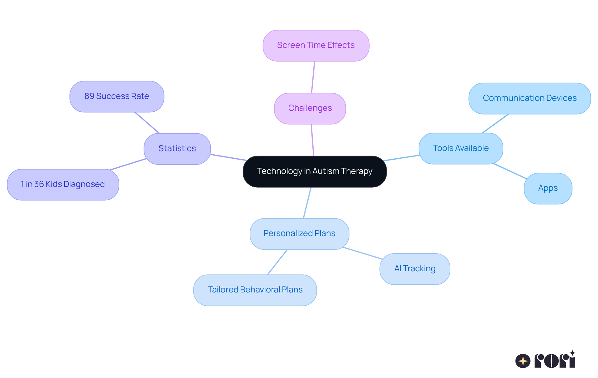 This mindmap shows how technology supports autism therapy. Start at the center with the main topic, then explore the branches to see different tools, personalized approaches, important statistics, and challenges related to technology use. This mindmap shows how technology supports autism therapy. Start at the center with the main topic, then explore the branches to see different tools, personalized approaches, important statistics, and challenges related to technology use.