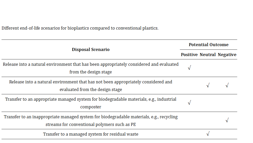 End-of-life solutions for bioplastics