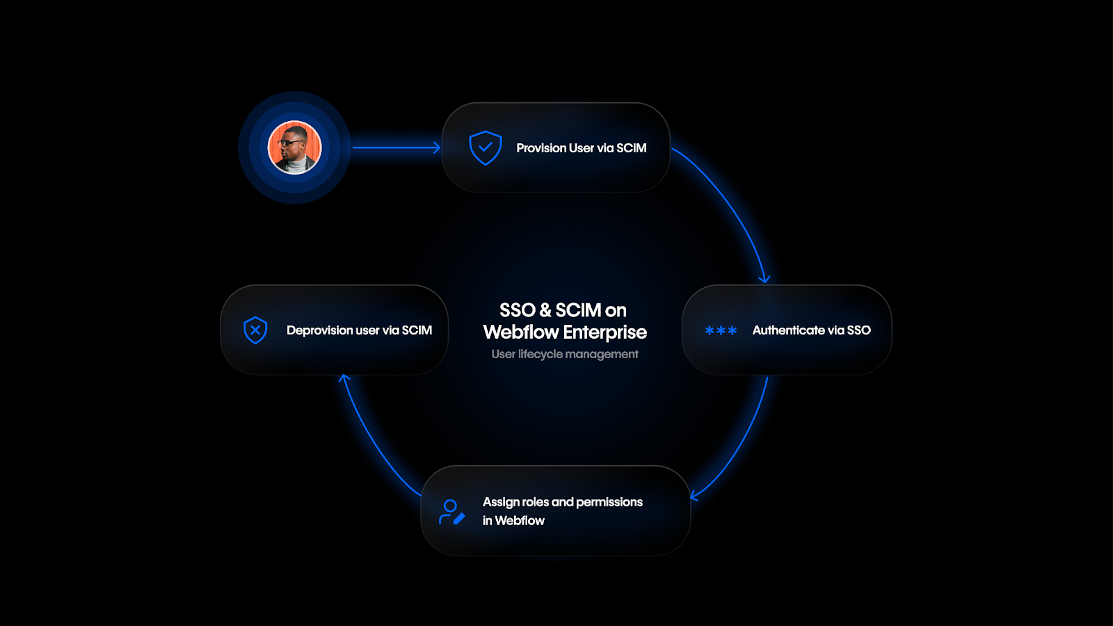 Manage your team securely at scale with automated provisioning and deprovisioning via SCIM – available exclusively on Webflow Enterprise.