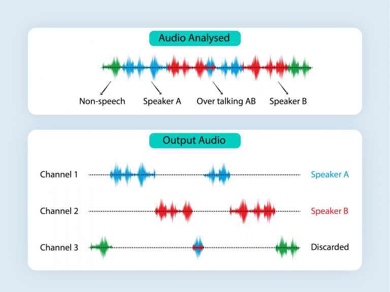 audio analyzer in transcriptie